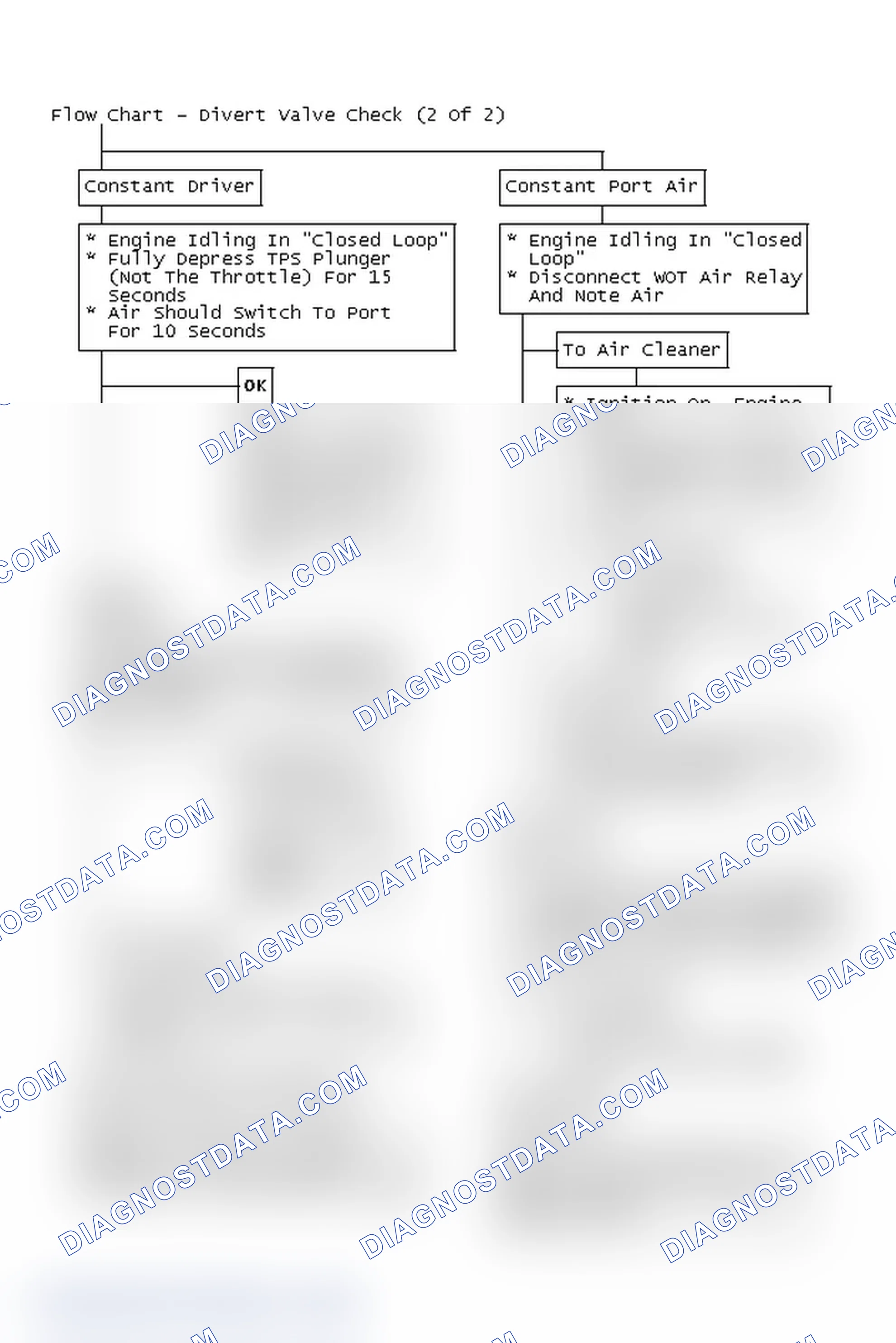 Scheme 218: Flow Chart - Divert Valve Check (2 Of 2)