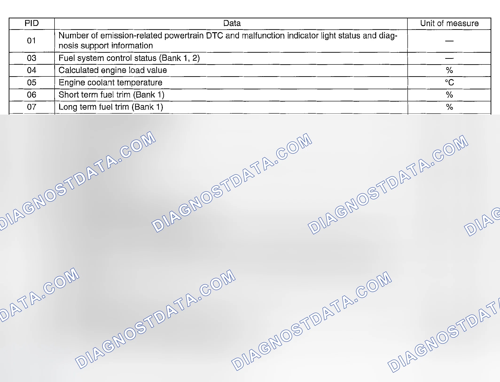 Scheme 796: MODE $01 (CURRENT POWERTRAIN DIAGNOSTIC DATA)