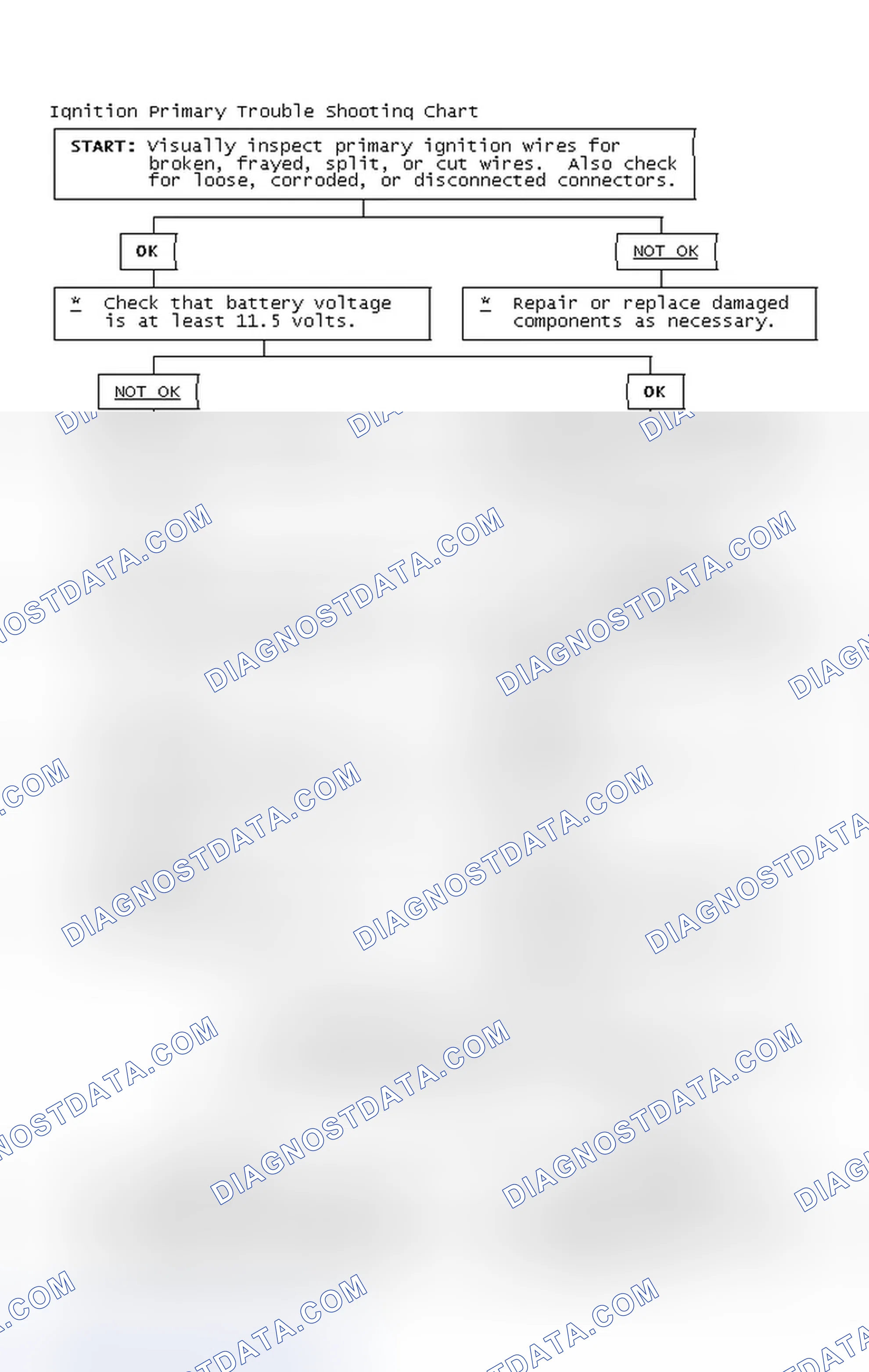Scheme 2: Ignition Primary Trouble Shooting Chart