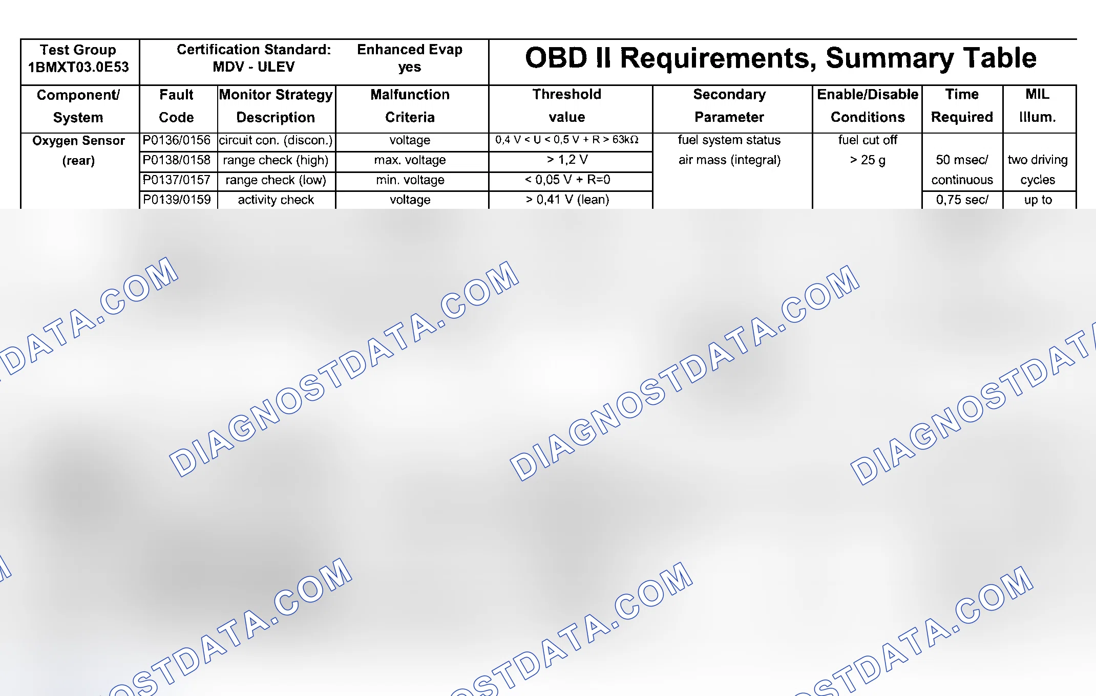 Scheme 133: DTC Chart (Engine Type: M54B30 ULEV/Test Group: 1BMXT03.0E53 - 5 Of 8)