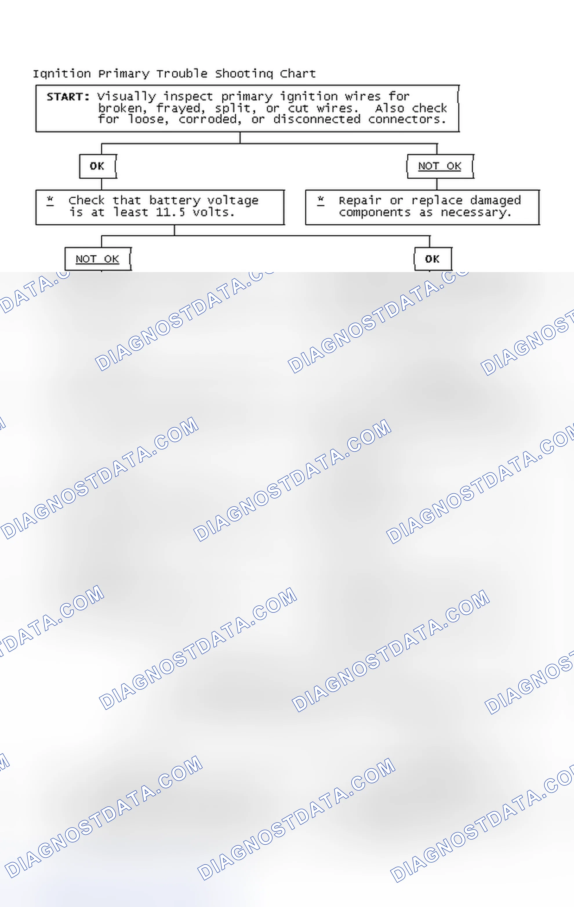 Scheme 2: Ignition Primary Trouble Shooting Chart