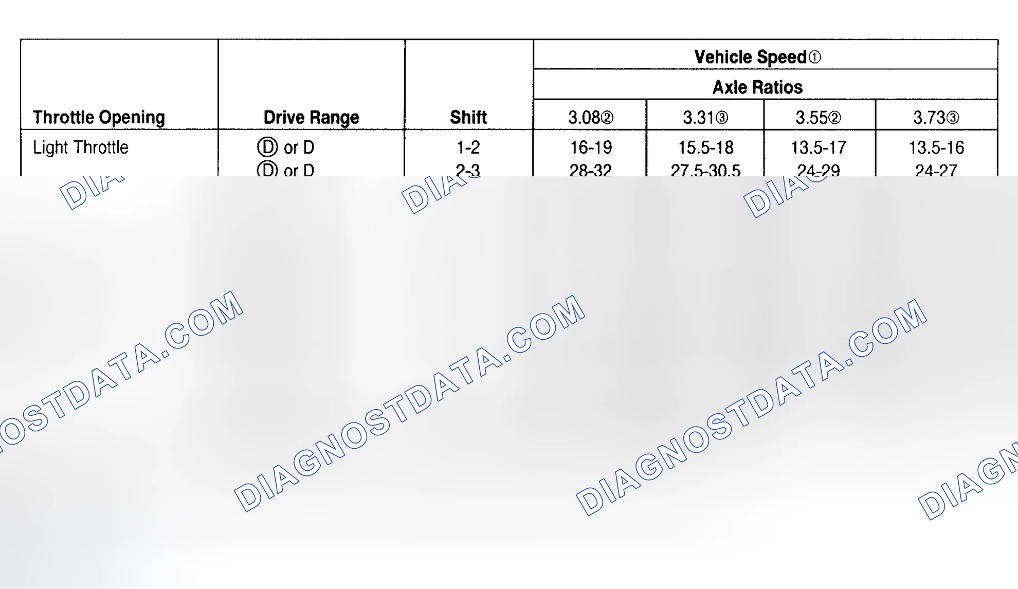 Scheme 2: SHIFT SPEEDS SPECIFICATIONS (MPH)