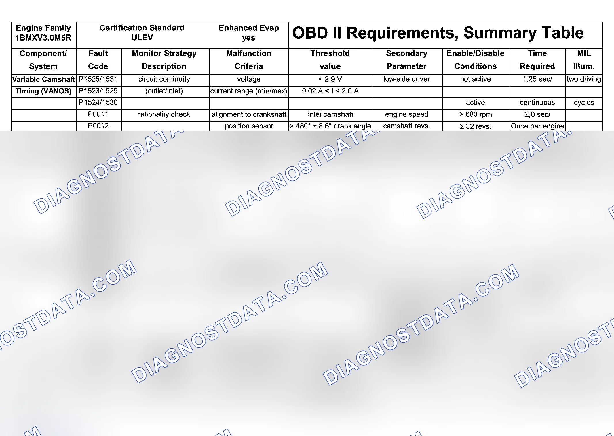 Scheme 128: DTC Chart (Engine Type: M54B30 ULEV/Test Group: 1BMXV03.0M5R - 8 Of 8)