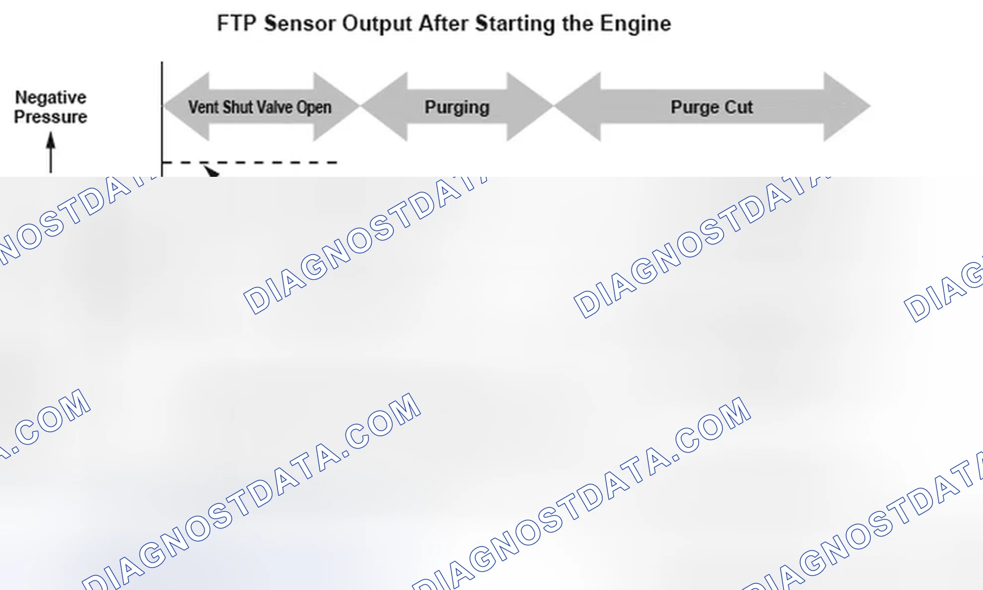 Scheme 21: FTP Sensor Output After Starting Engine