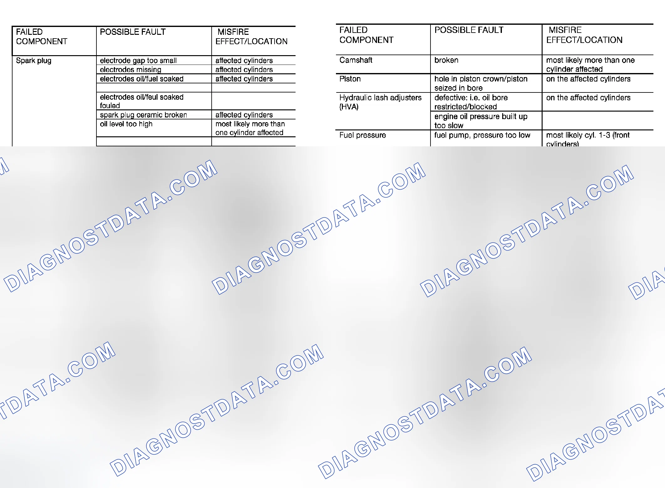 Scheme 1303: OBD II - Misfire Faults