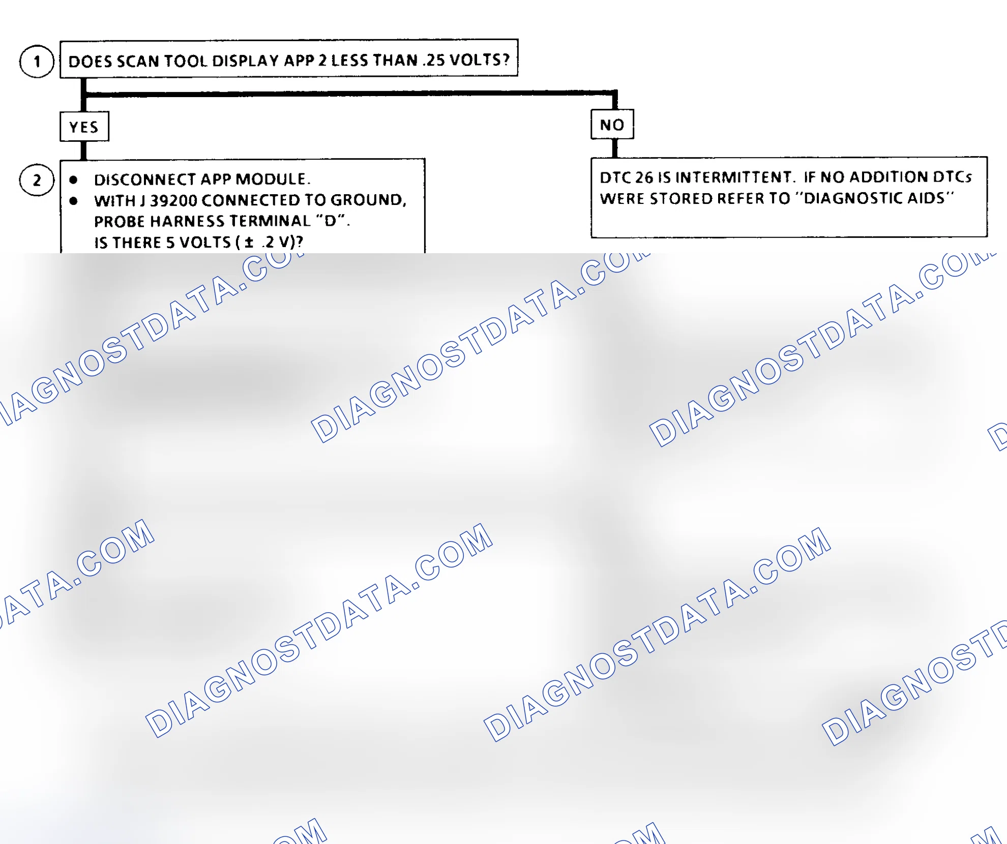 Scheme 138: DTC 26 Flow Chart (6.5L Diesel) Accelerator Pedal Position (APP) No. 2 Circuit Low