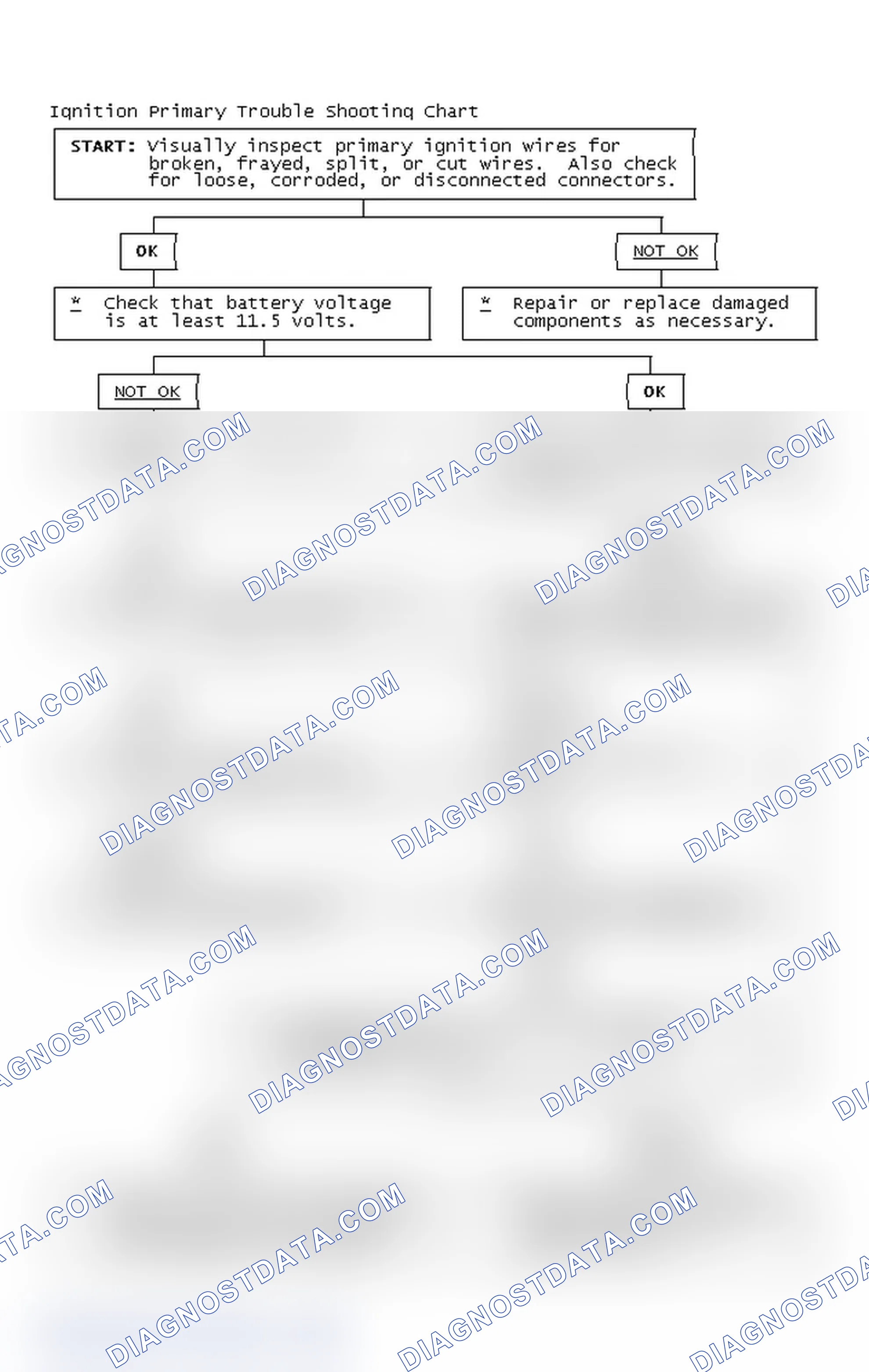 Scheme 2: Ignition Primary Trouble Shooting Chart