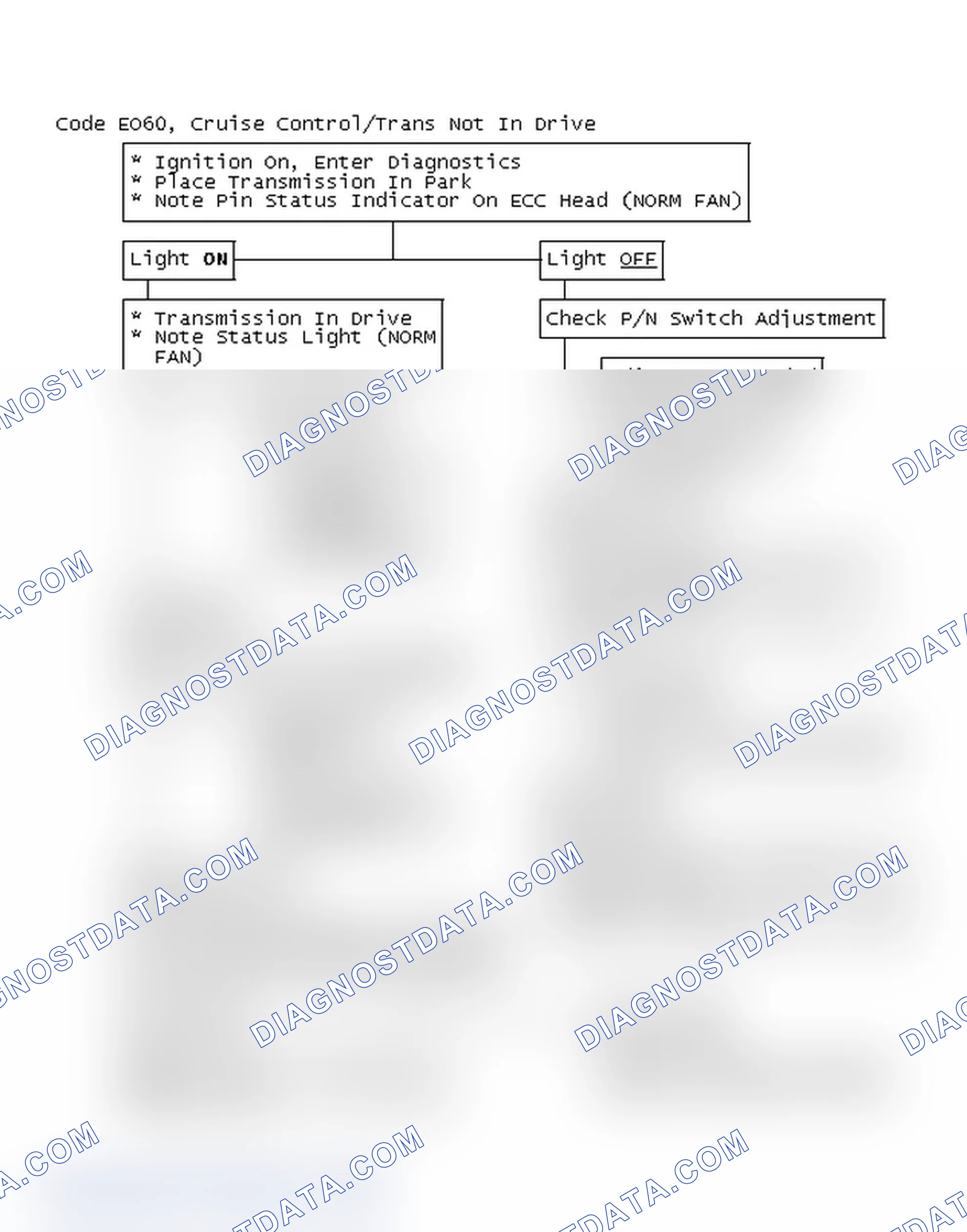 Scheme 281: Flow Chart, Code EO60, Cruise Control/Trans Not In Drive