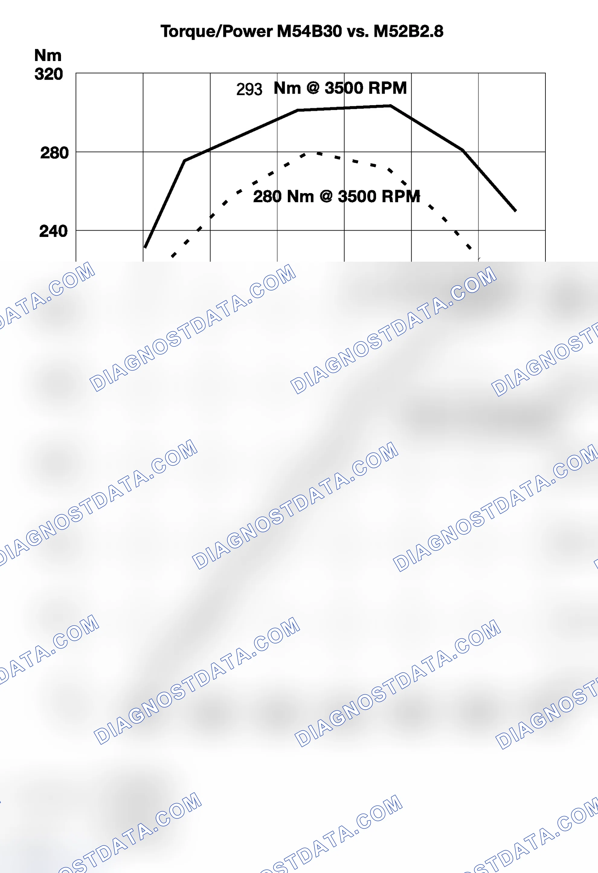 Scheme 523: Identifying M54B30 Engine Torque/Power Graph