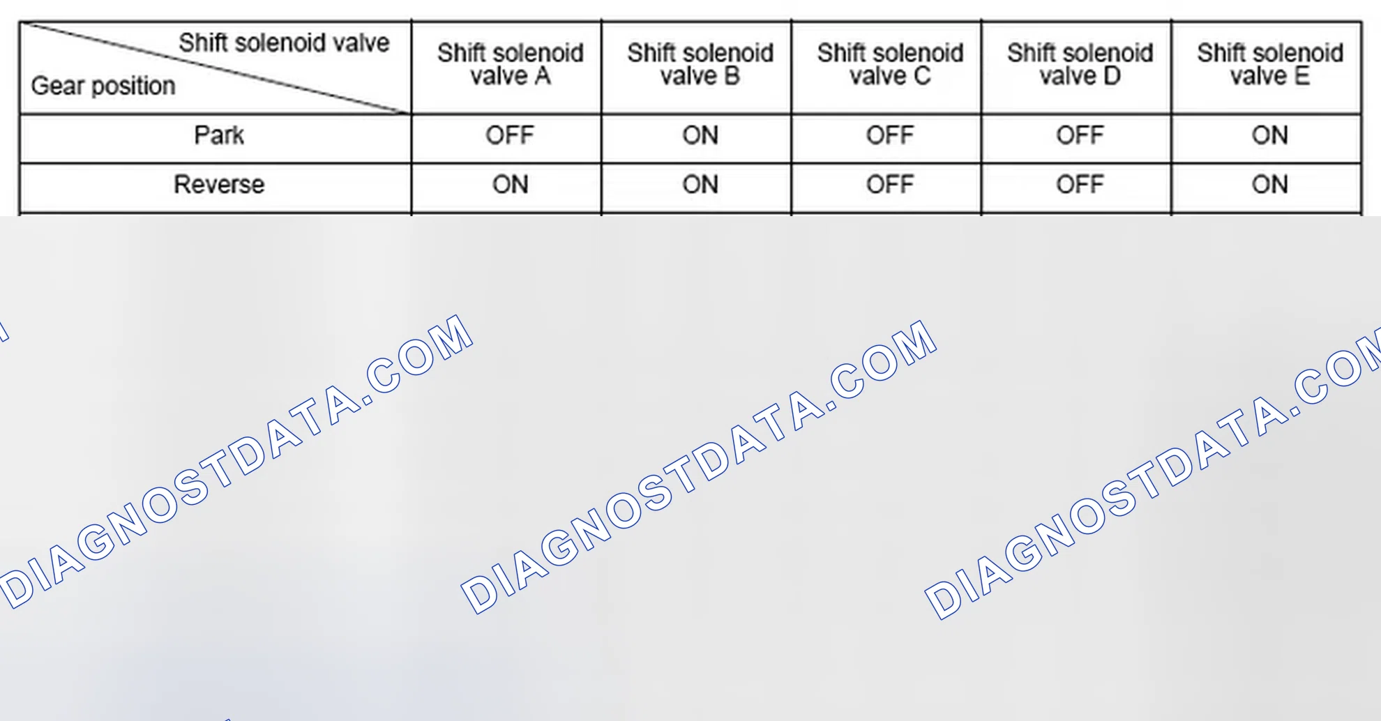 Scheme 119: Shift Solenoid Valve Driving Signal Combination Table