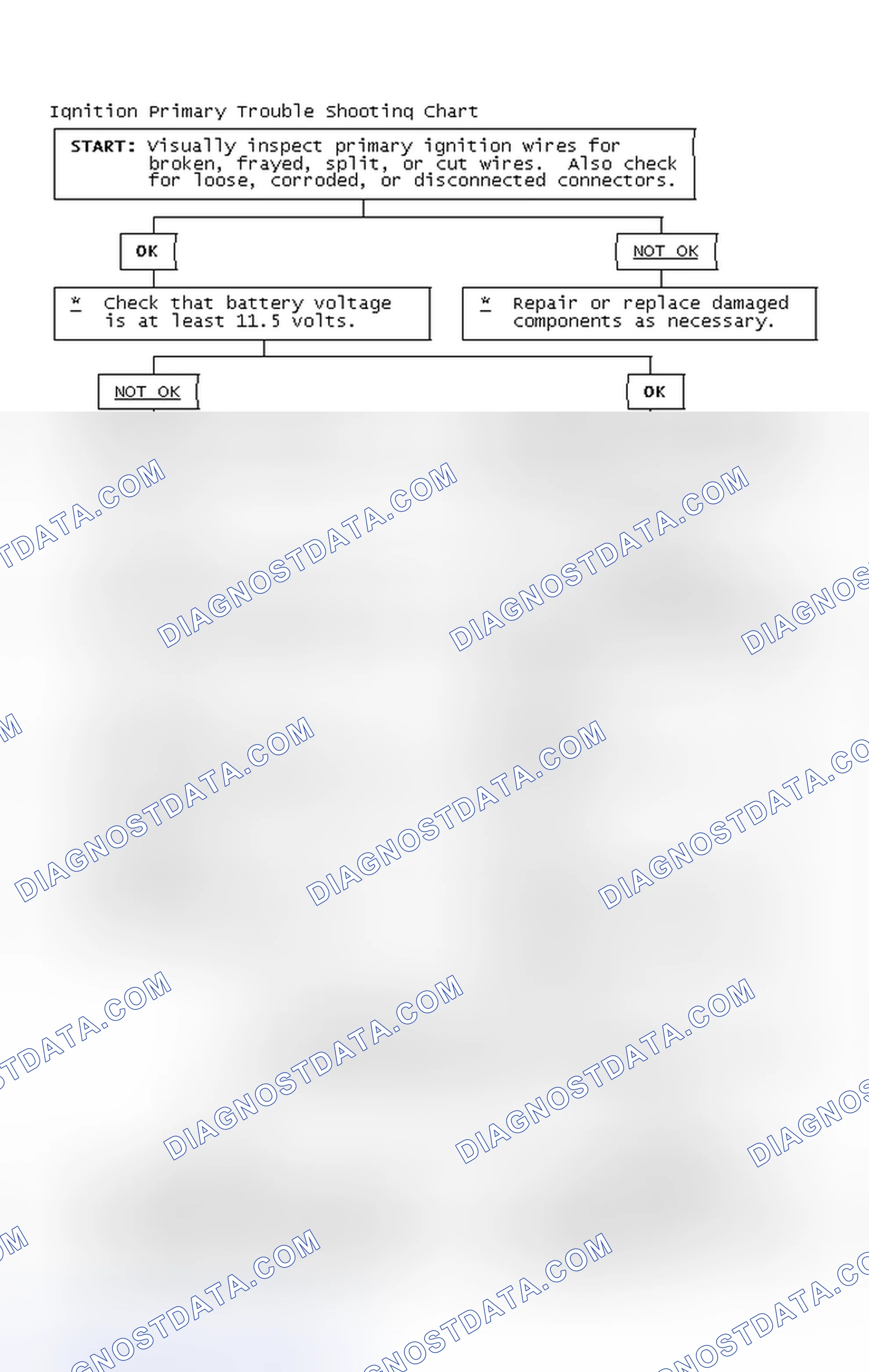 Scheme 2: Ignition Primary Trouble Shooting Chart