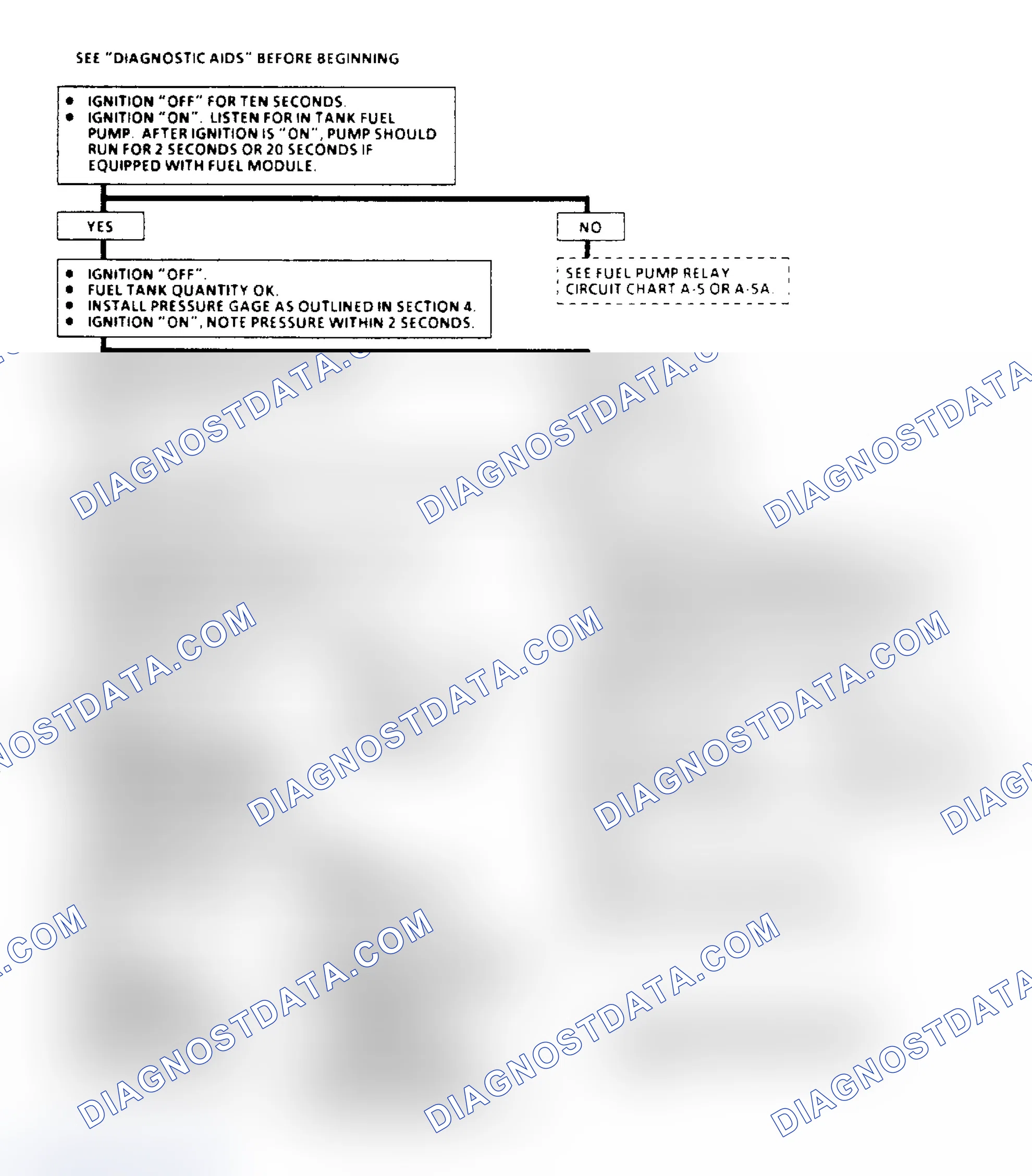 Scheme 119: Chart A6 - Fuel System Pressure Test Flow Chart