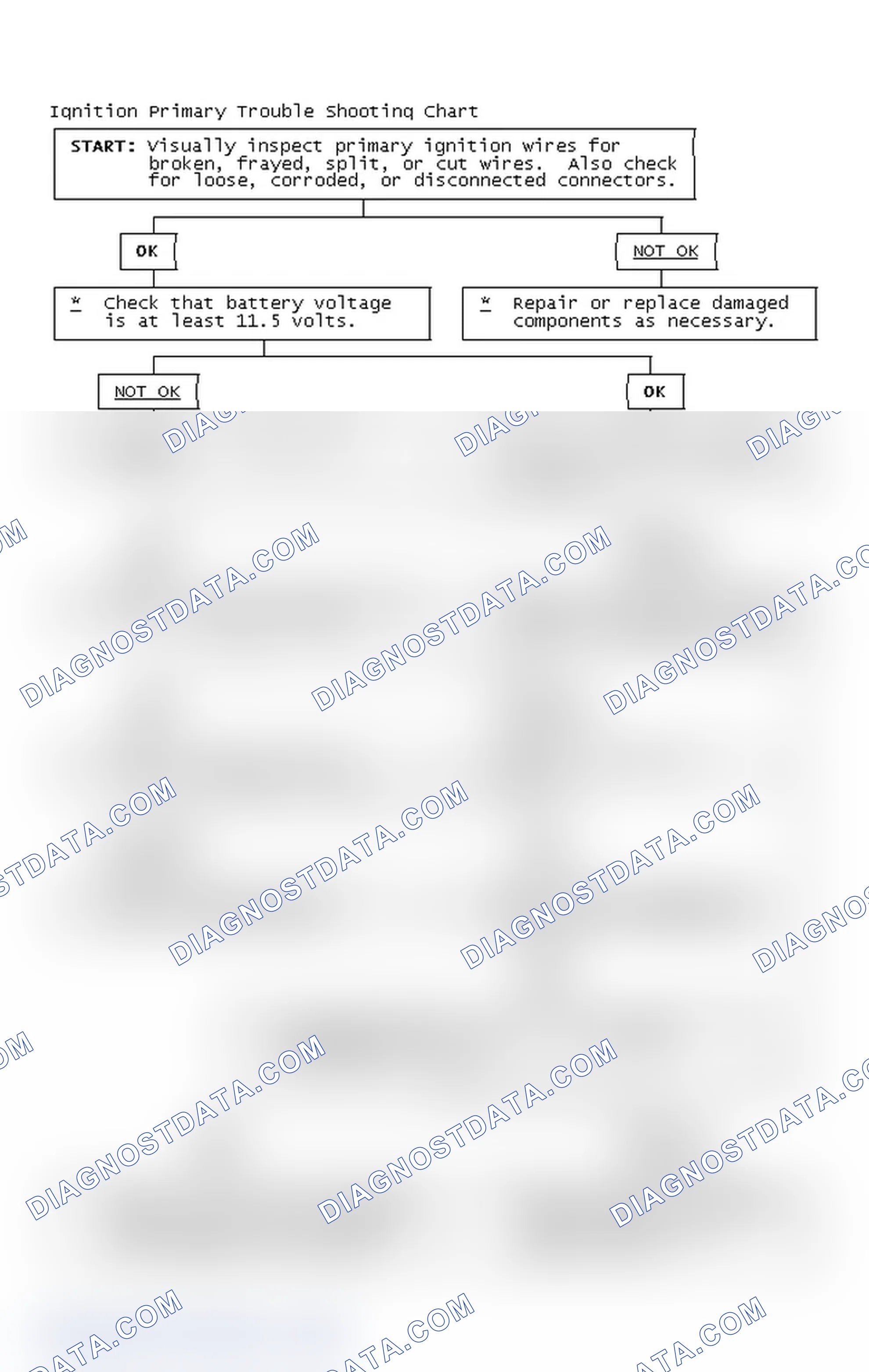 Scheme 2: Ignition Primary Trouble Shooting Chart