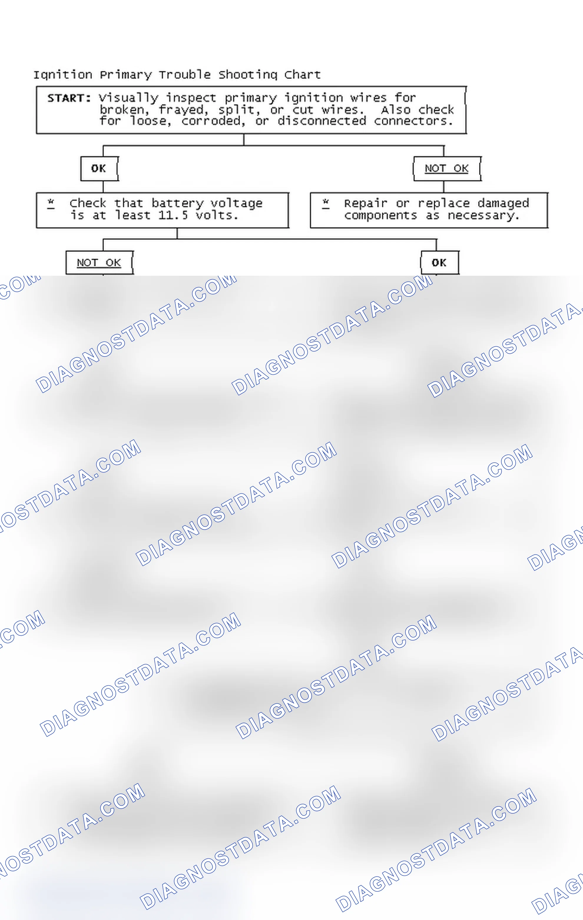 Scheme 2: Ignition Primary Trouble Shooting Chart