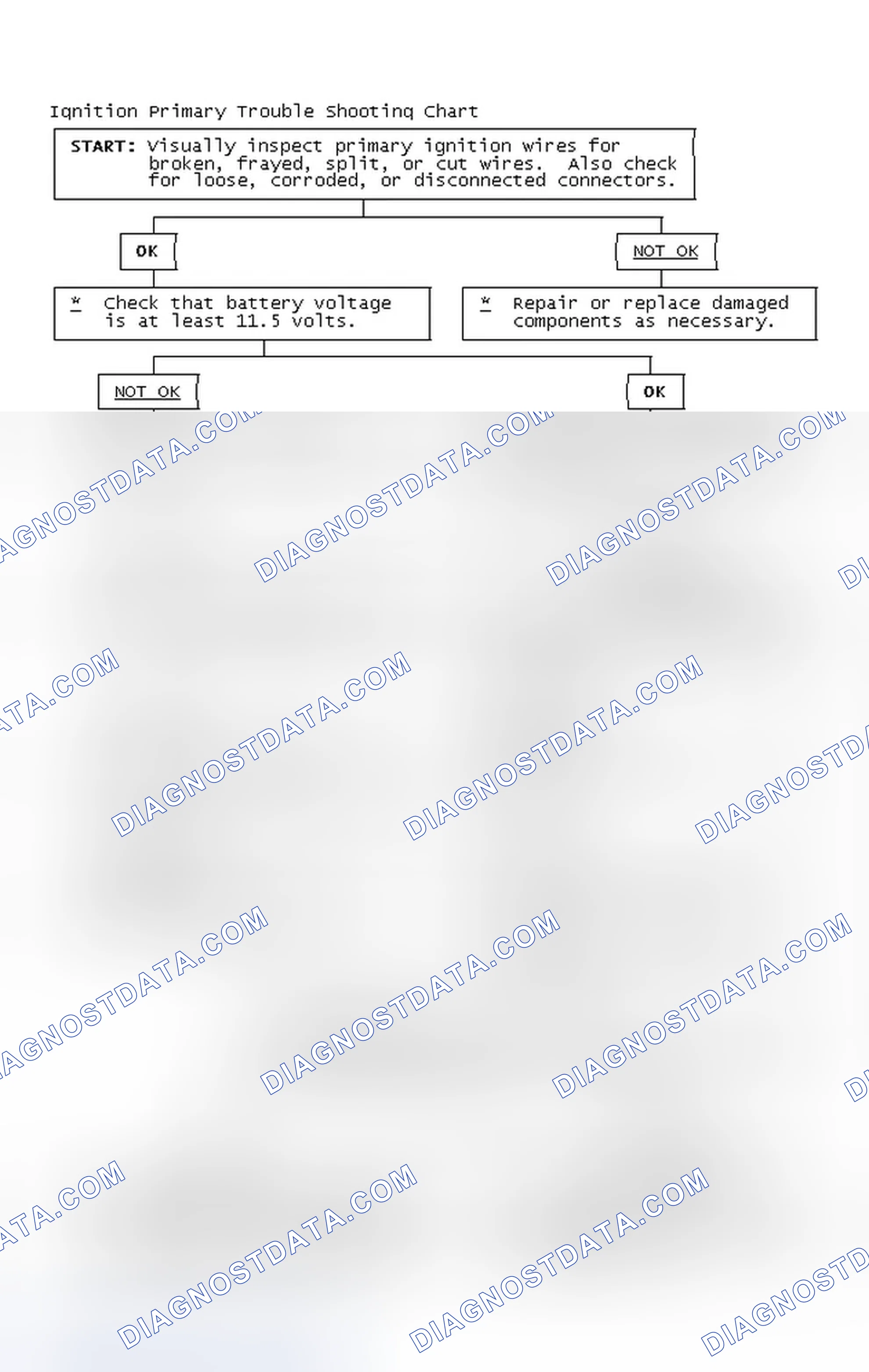 Scheme 2: Ignition Primary Trouble Shooting Chart