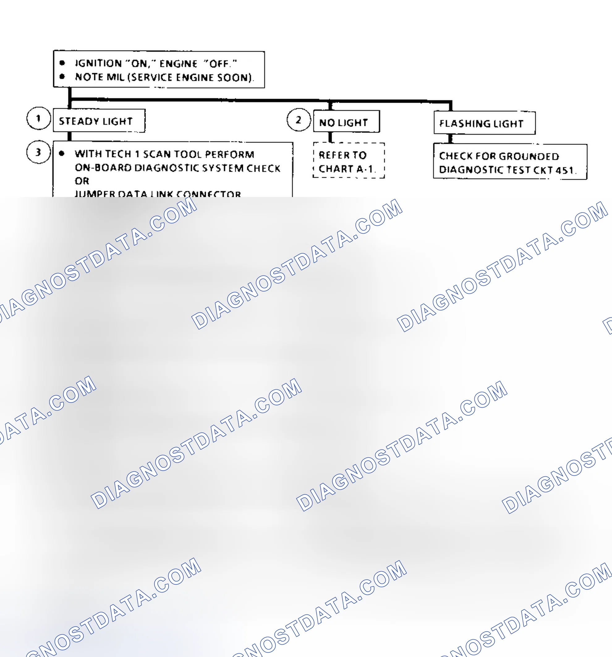 Scheme 3: OBD System Check Flow Chart (6.5L Diesel) On-Board Diagnostic (OBD) System Check (Models With PCM)