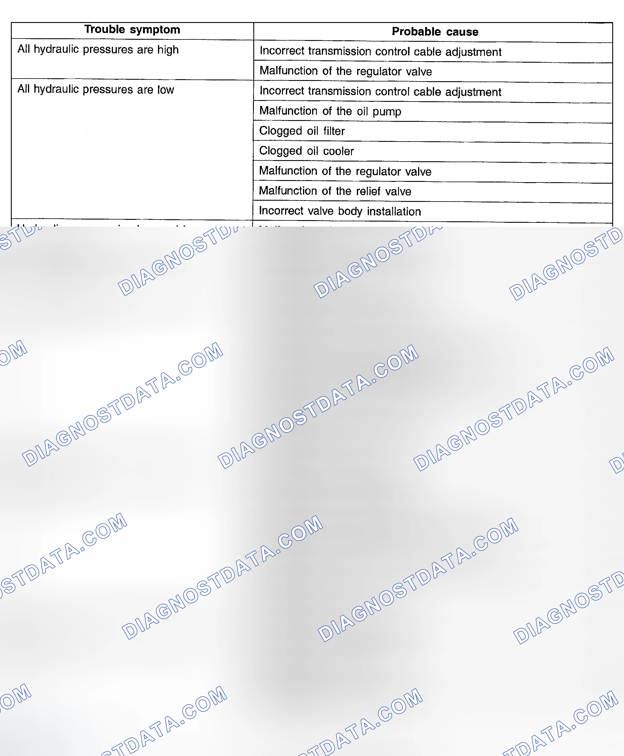 Scheme 46: HYDRAULIC PRESSURE TEST DIAGNOSIS TABLE