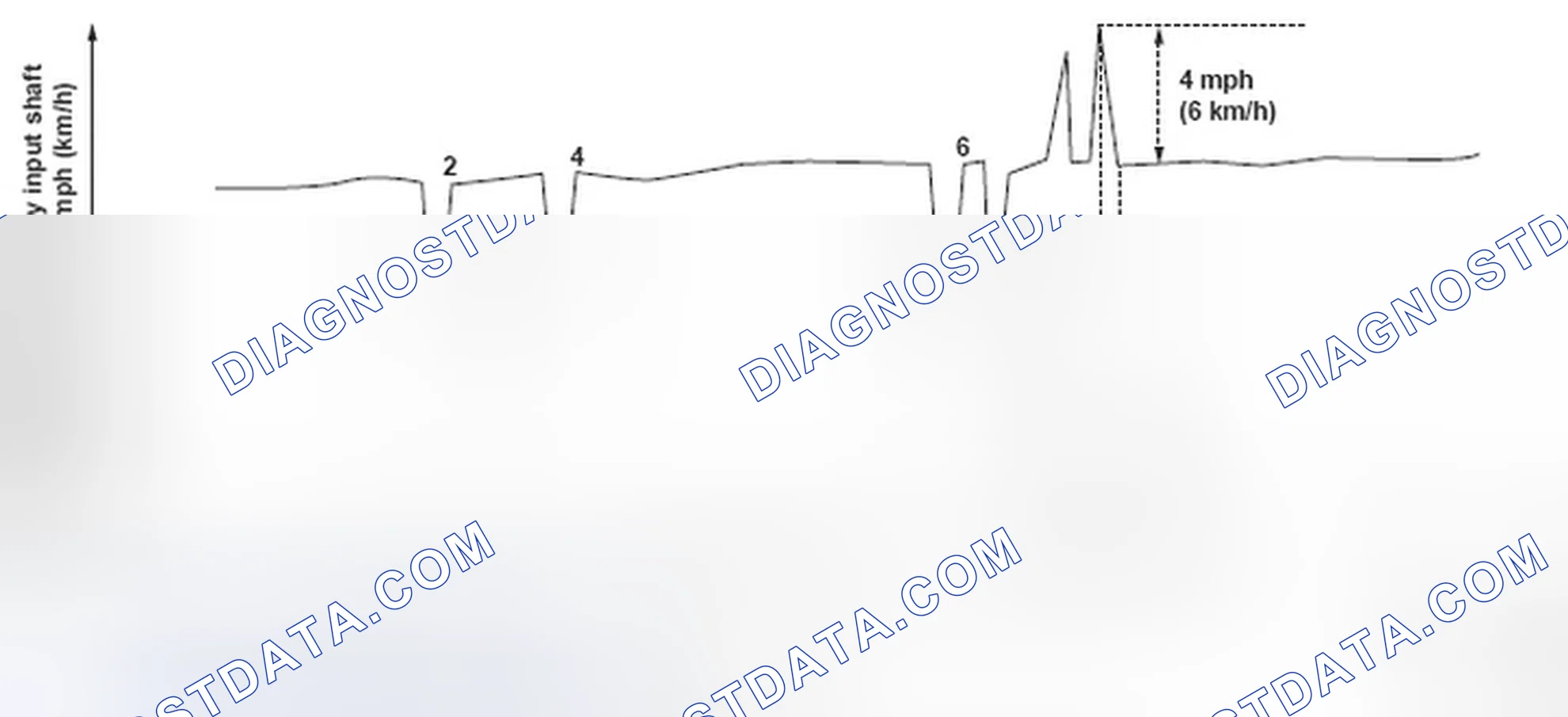 Scheme 193: Input Shaft Speed Sensor Graph