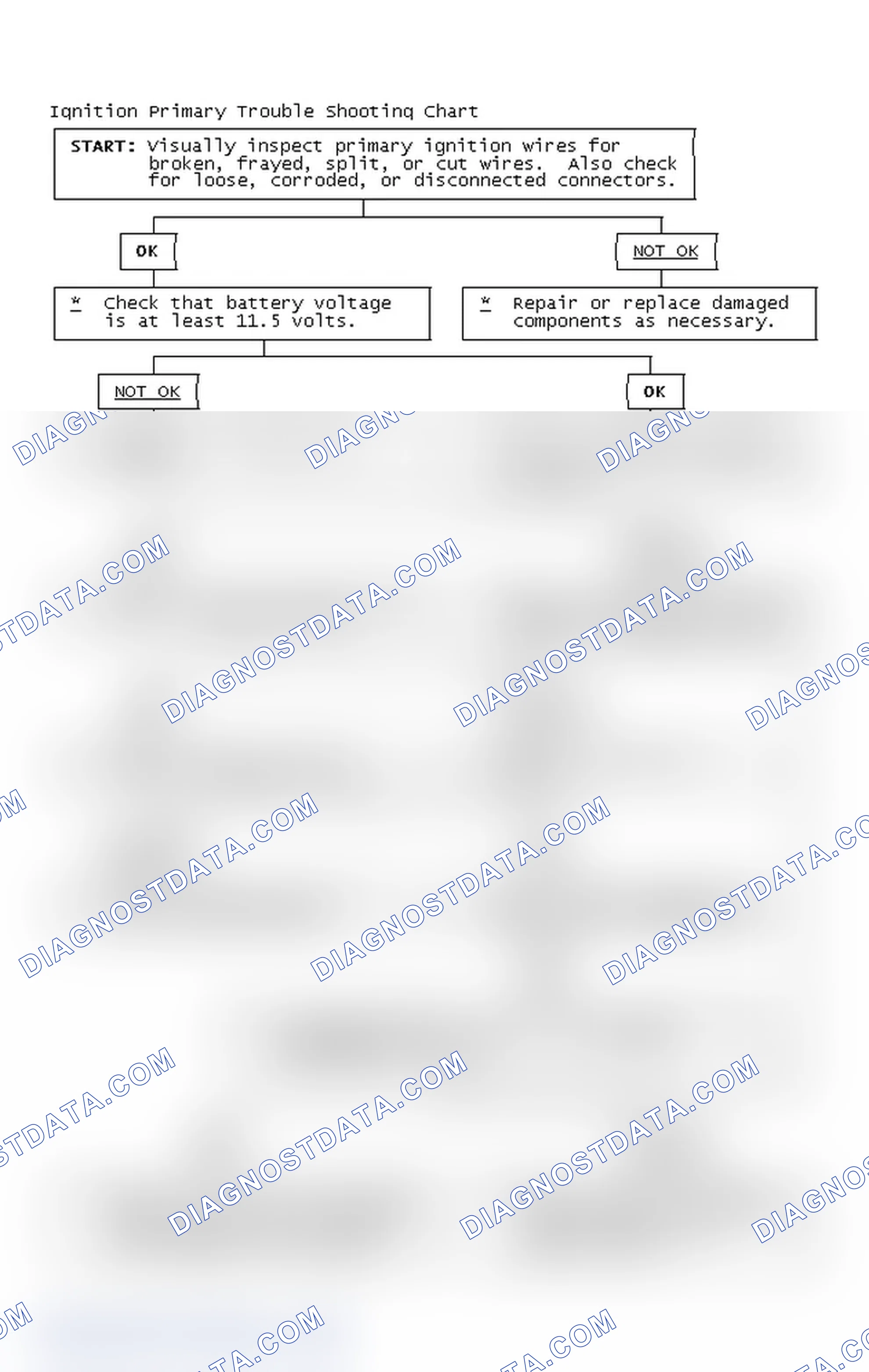 Scheme 2: Ignition Primary Trouble Shooting Chart