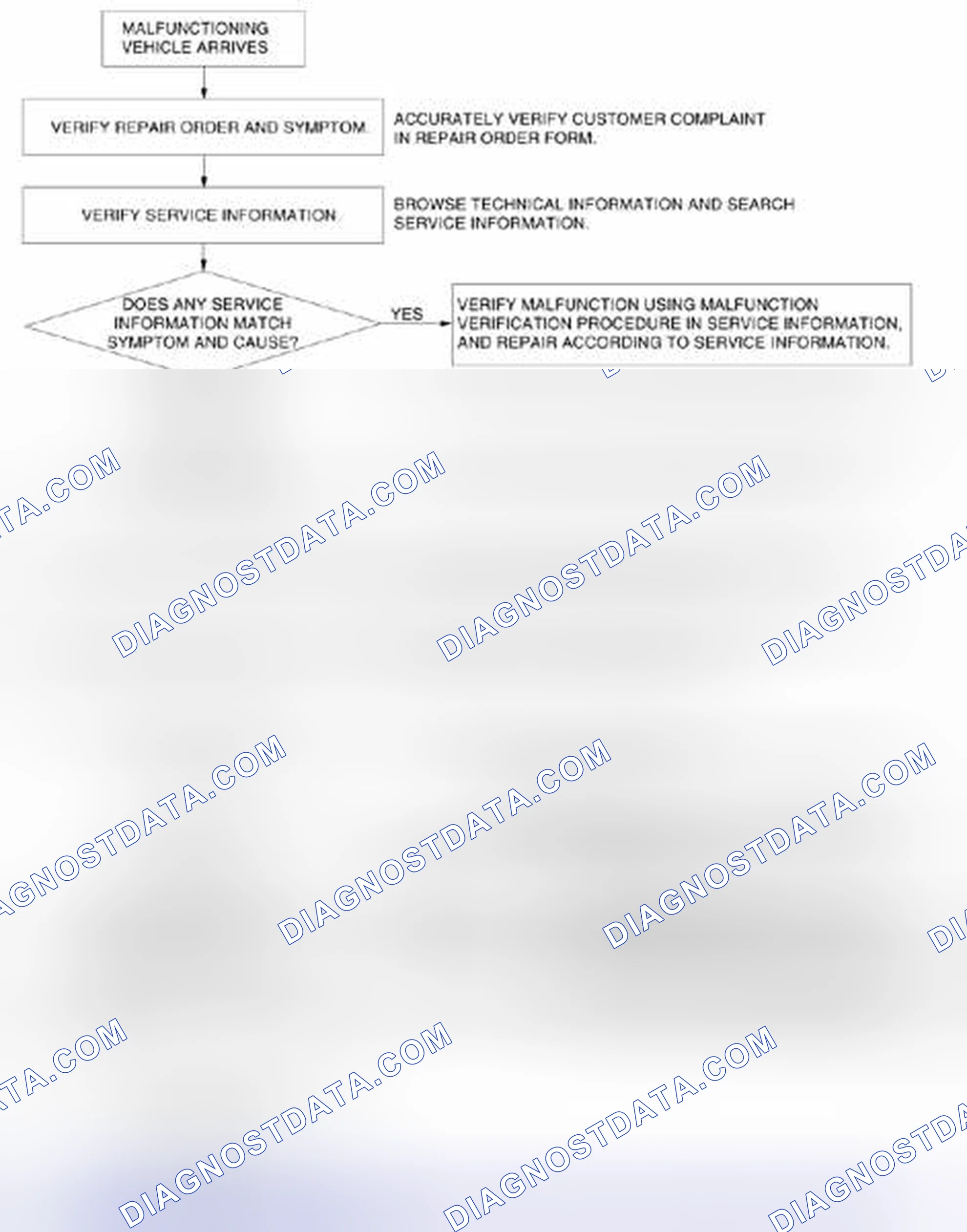 Scheme 69: Foreword (Dynamic Stability Control) Troubleshooting Procedure Flow Chart