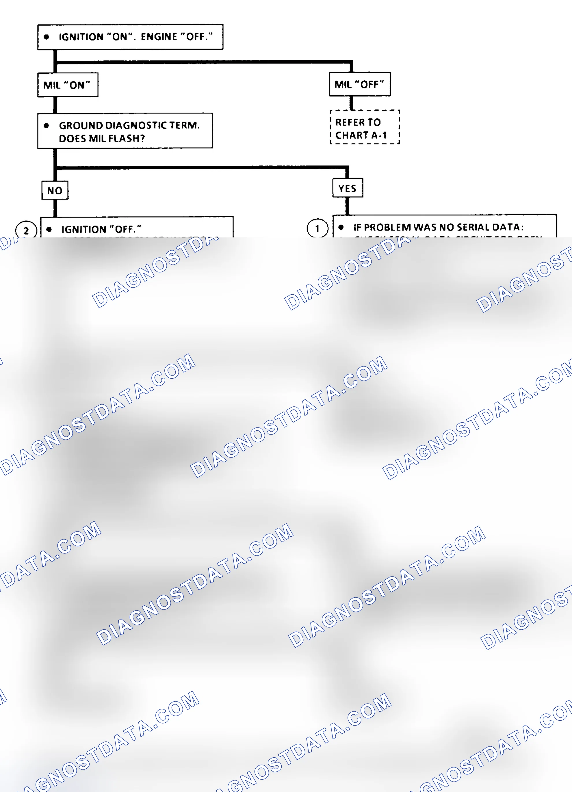 Scheme 168: Chart A-2 Flow Chart ("C" & "K" Series) No Scan Data, MIL (Service Eng. Soon) On All Times Or Will Not Flash