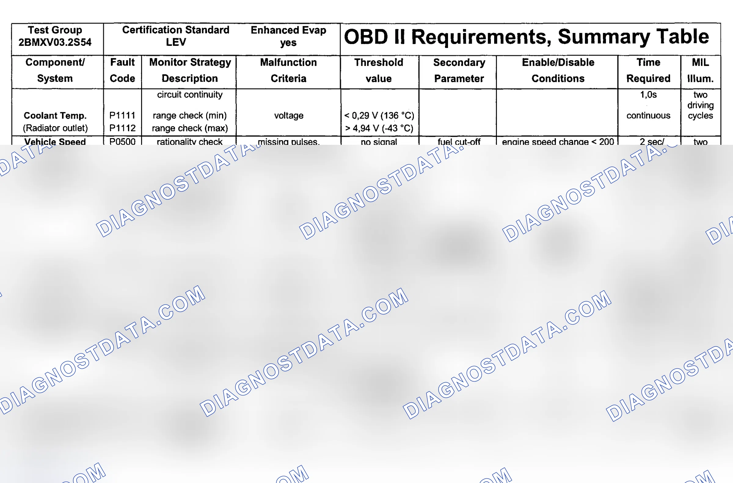 Scheme 68: DTC Chart (Engine Type: S54B32 LEV/Test Group: 2BMXV03.2S54 - 7 Of 10)