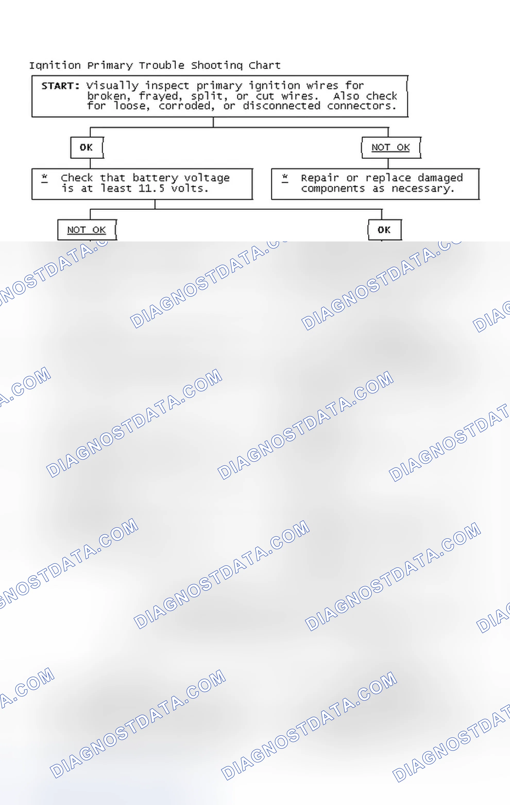 Scheme 2: Ignition Primary Trouble Shooting Chart