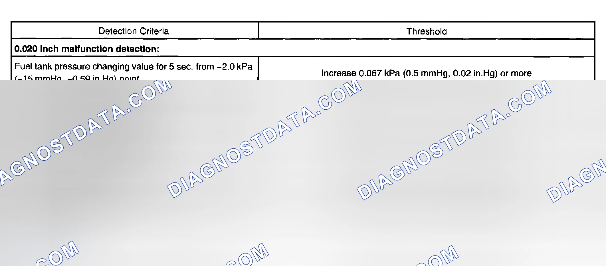 Scheme 66: TYPICAL MALFUNCTION THRESHOLDS