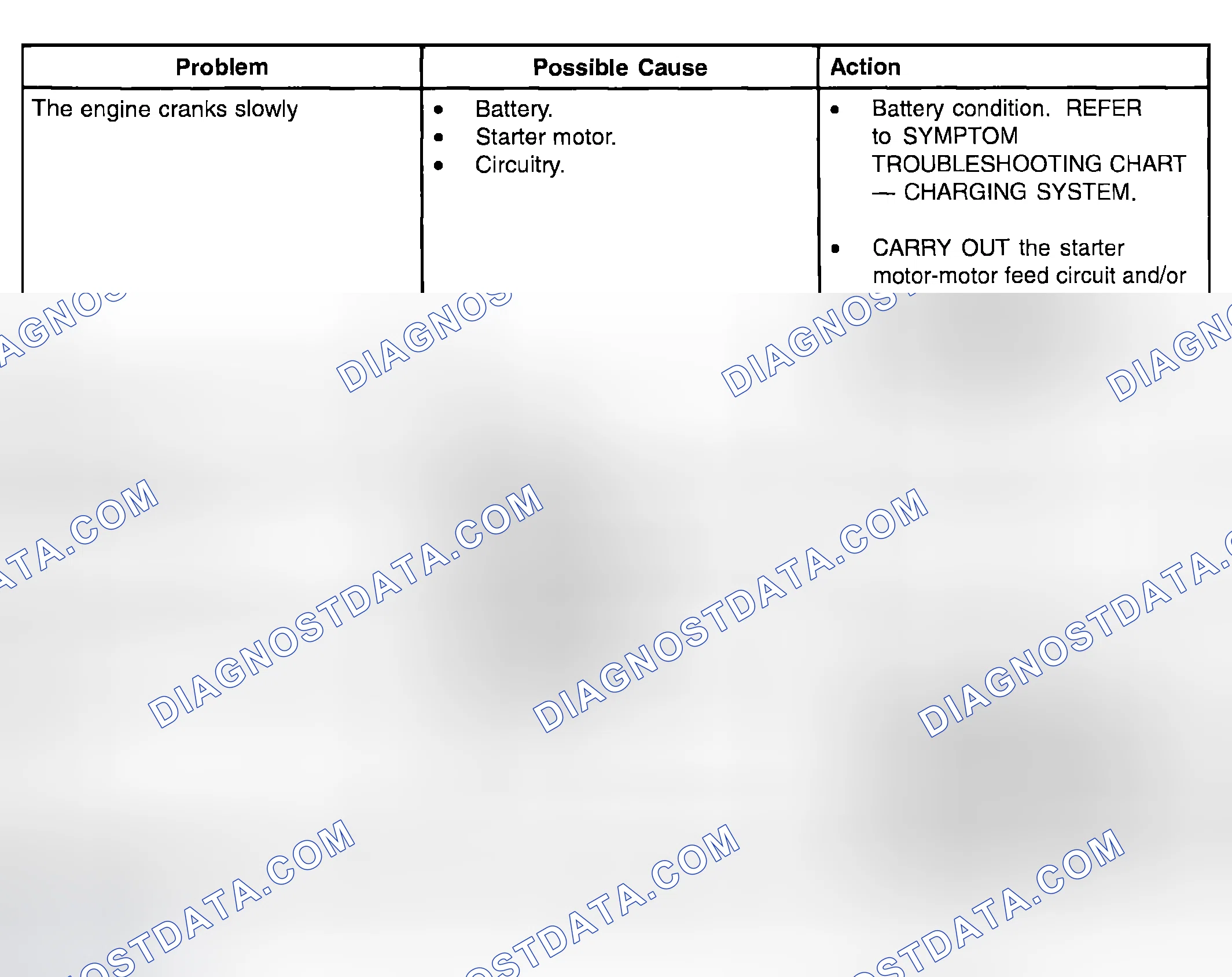 Scheme 47: SYMPTOM TROUBLESHOOTING CHART - STARTING SYSTEM