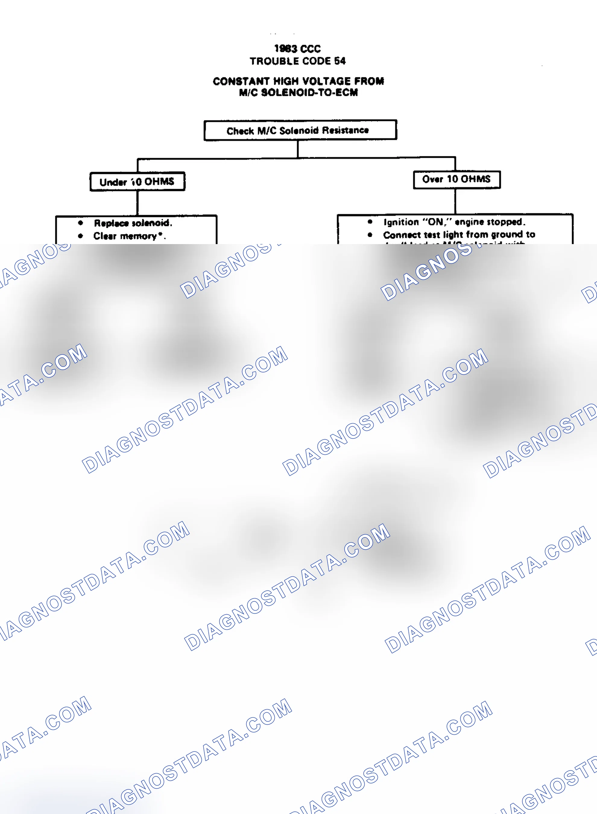 Scheme 199: Flow Chart, Code 54 - Shorted Mix Control Sol or Faulty ECM