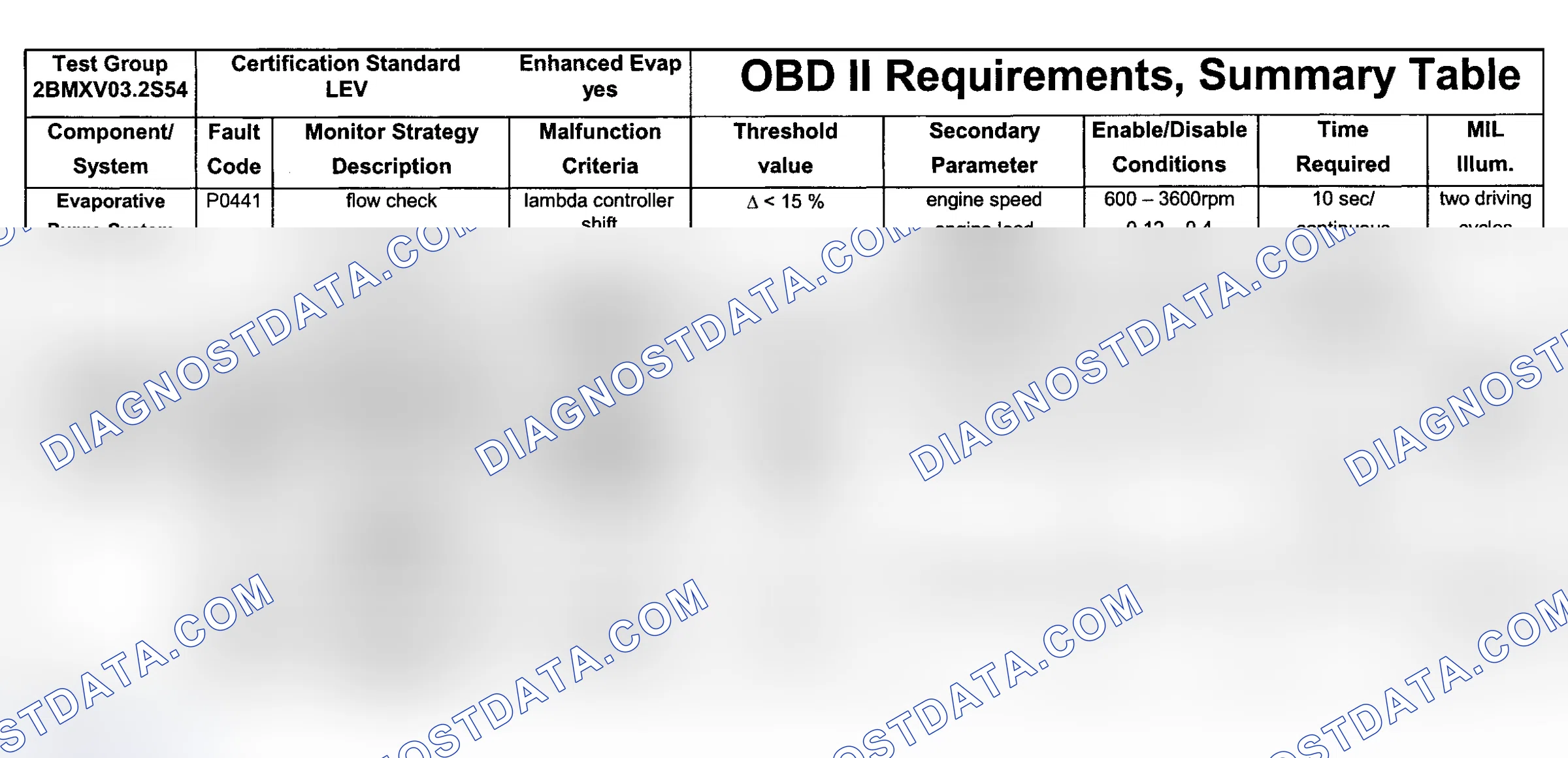 Scheme 63: DTC Chart (Engine Type: S54B32 LEV/Test Group: 2BMXV03.2S54 - 2 Of 10)