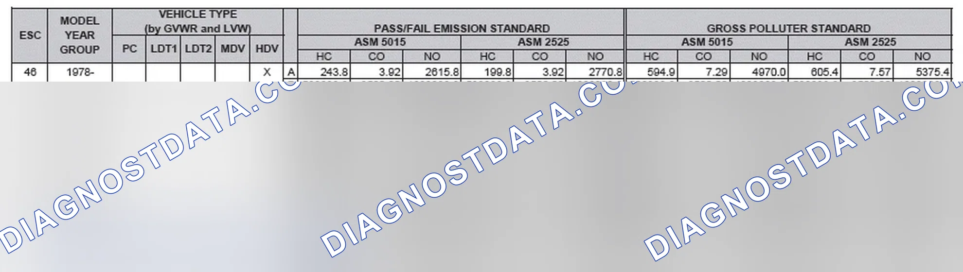 Scheme 2: California Emission Standards - Enhanced & Partially Enhanced Program Areas - Heavy Duty Vehicles (ASM Test)