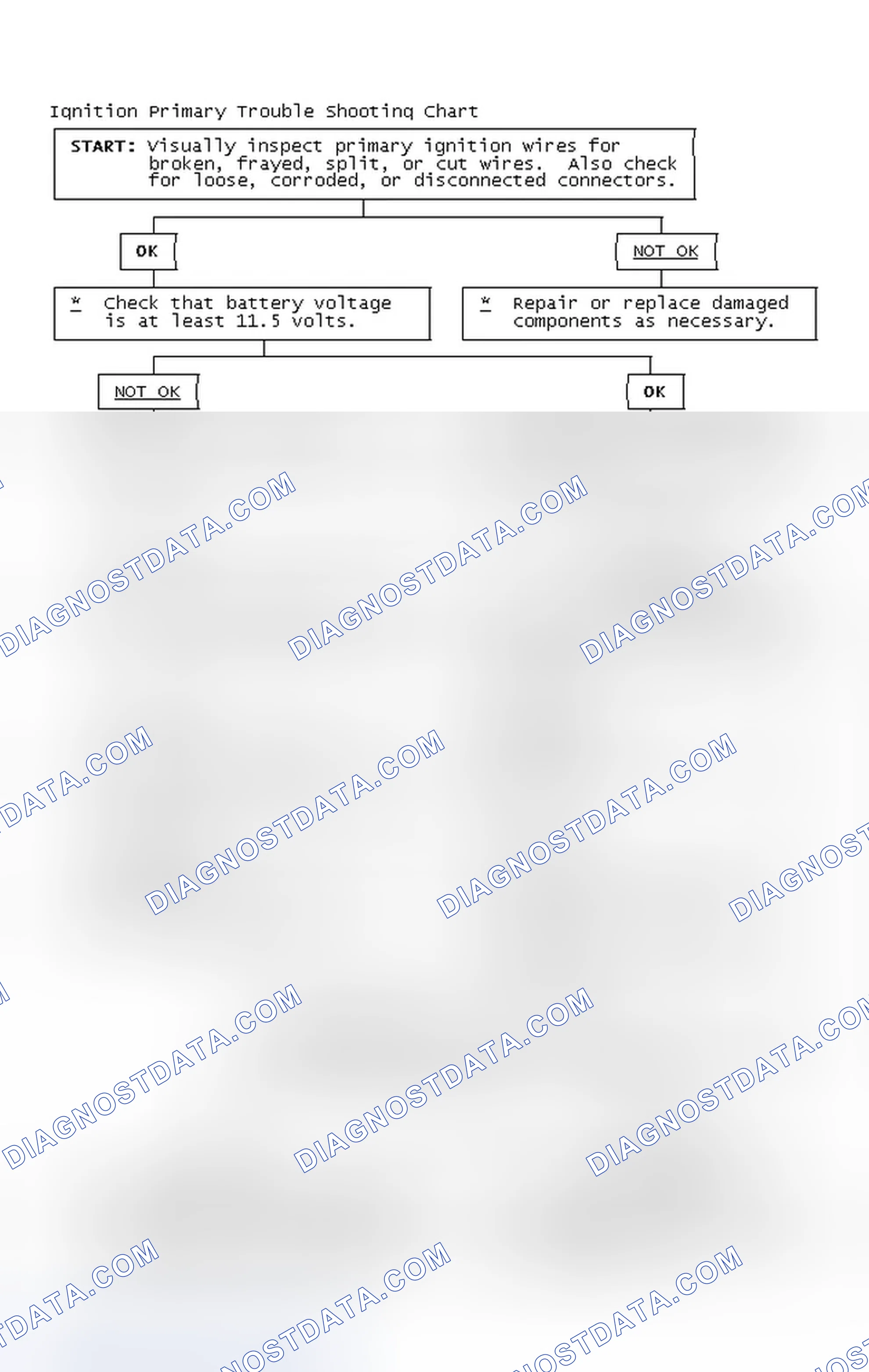 Scheme 2: Ignition Primary Trouble Shooting Chart