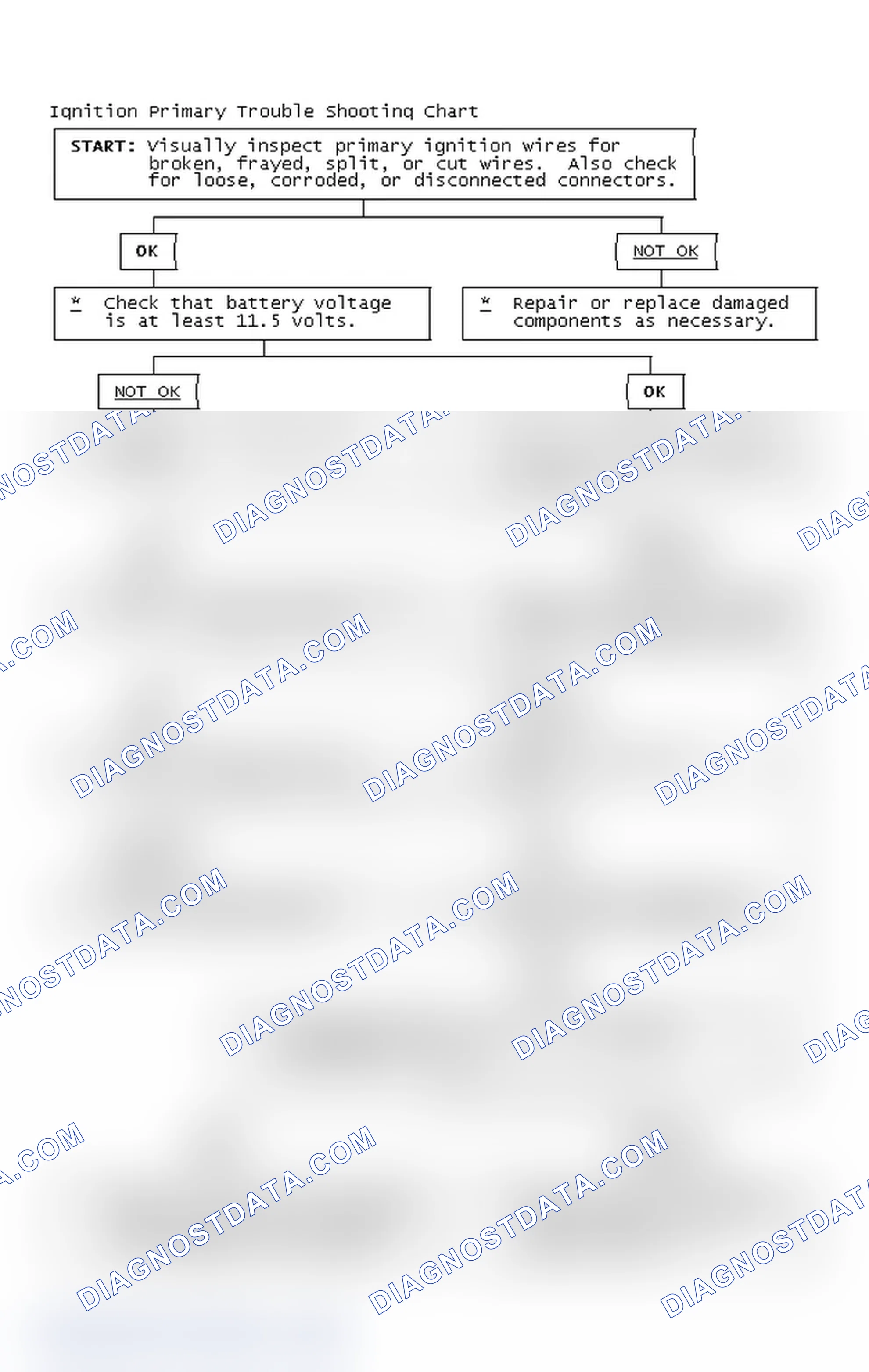 Scheme 2: Ignition Primary Trouble Shooting Chart