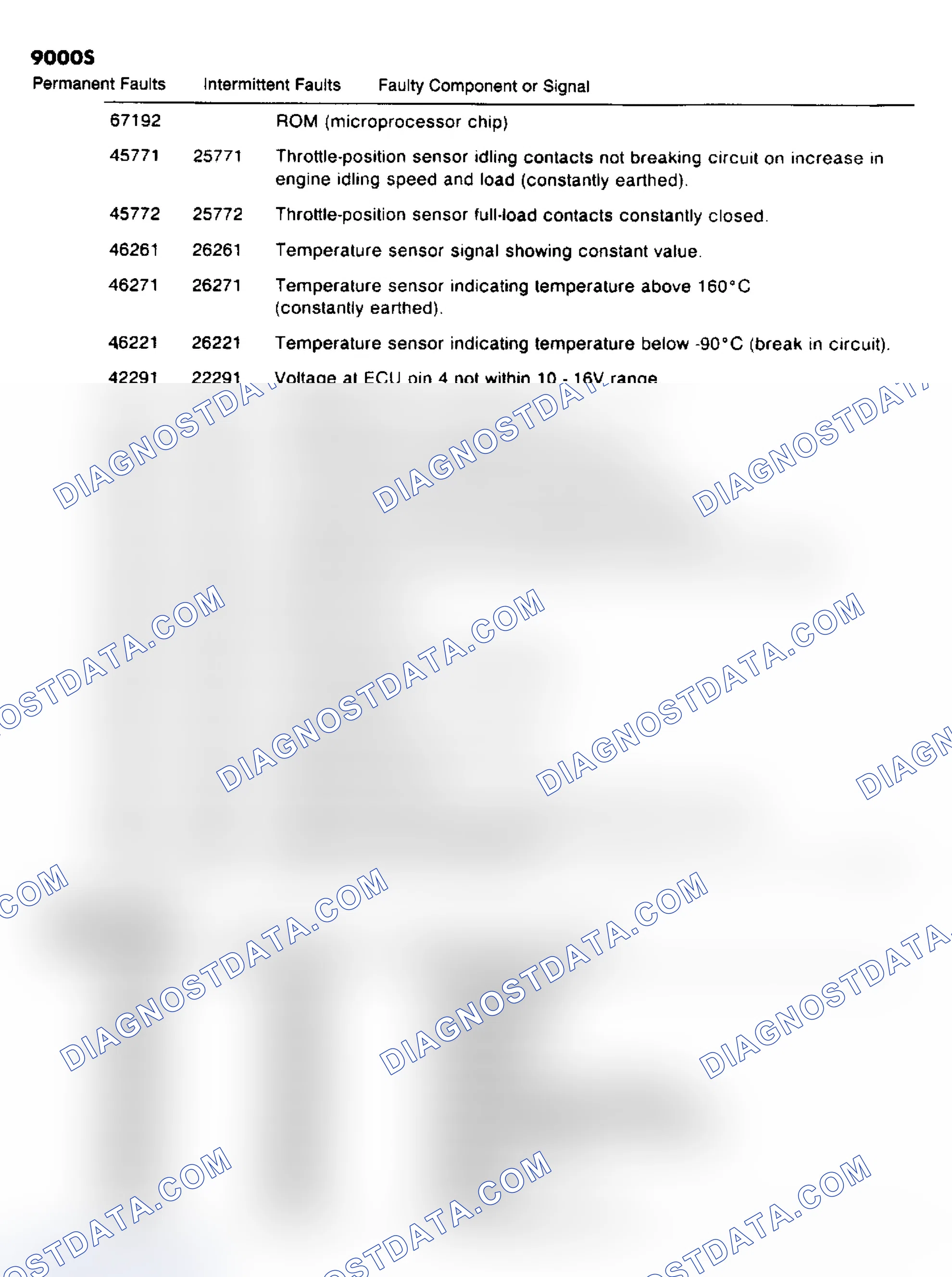 Scheme 2: FAULT CODES (USING ISAT SCAN TESTER)