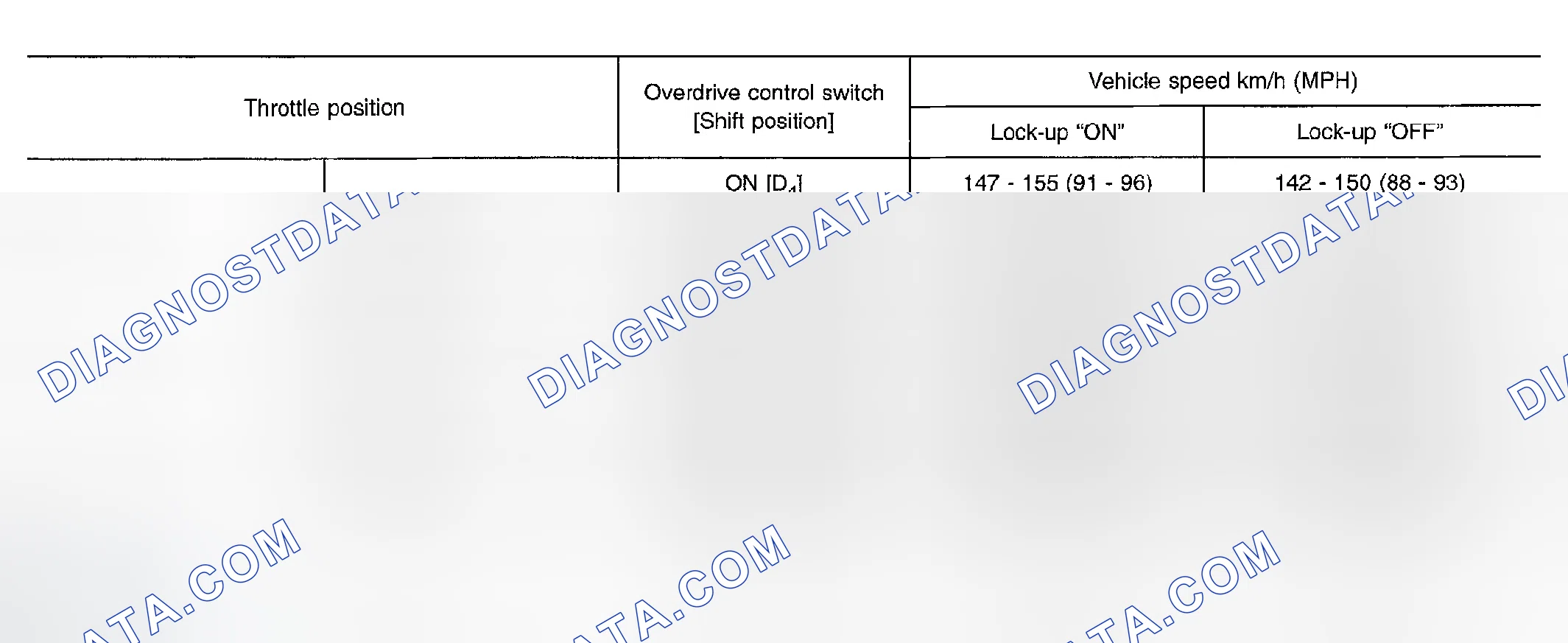 Scheme 447: VEHICLE SPEED WHEN PERFORMING AND RELEASING LOCK-UP