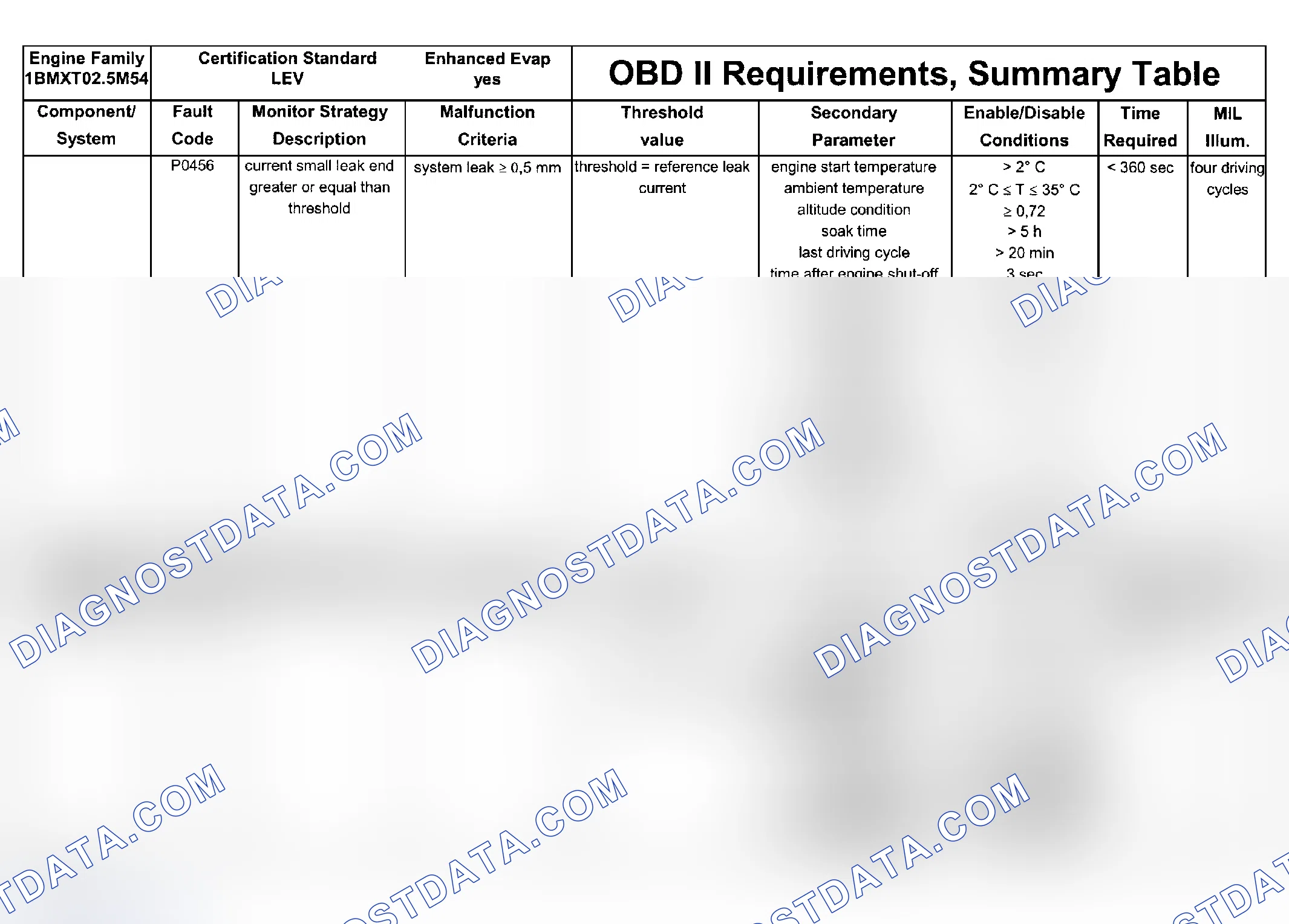 Scheme 95: DTC Chart (Engine Type: M54B25 LEV/Test Group: 1BMXV02.5M54 - 3 Of 7)