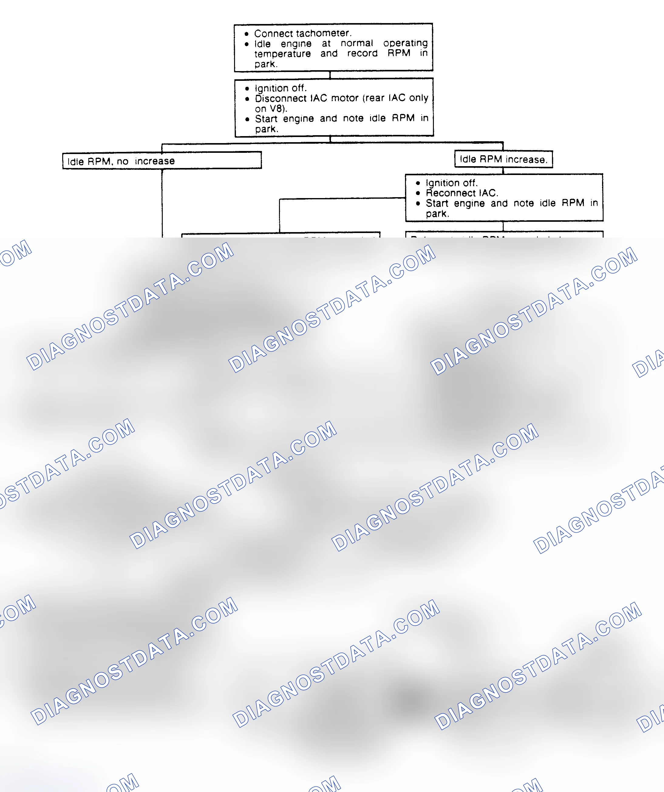 Scheme 281: Chart 11: Idle Air Control Flow Chart