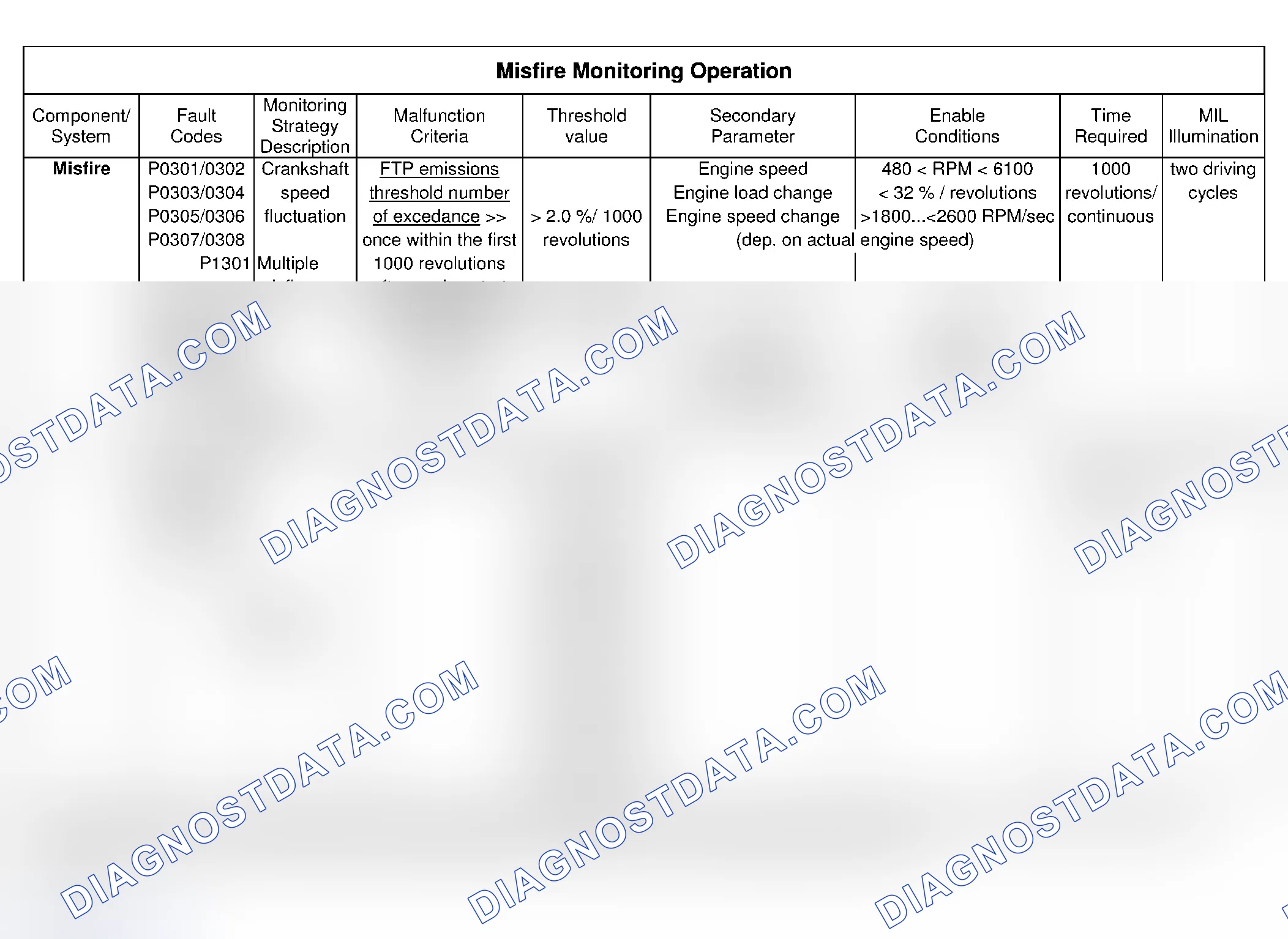 Scheme 7: Misfire Monitoring Operation