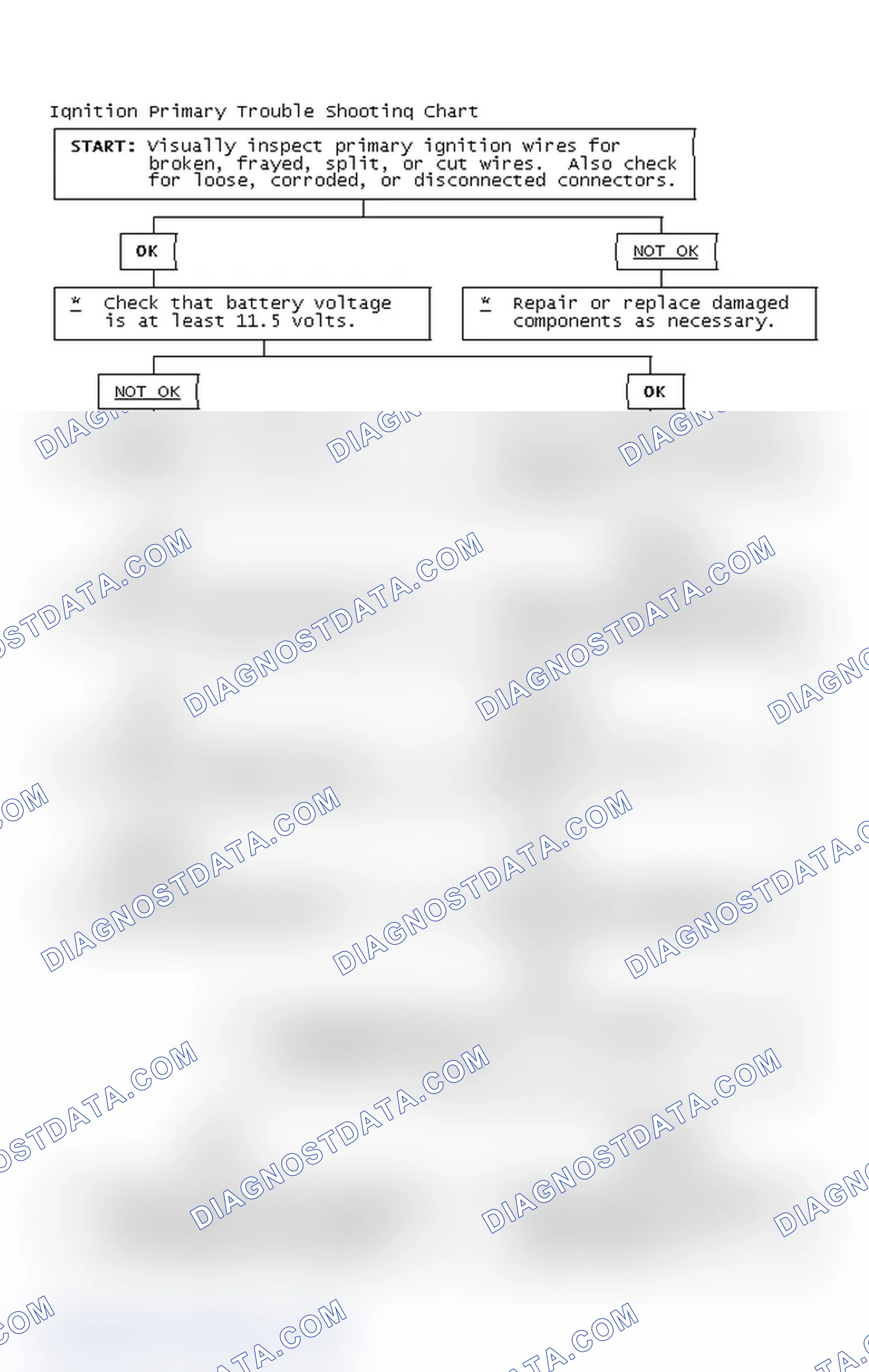 Scheme 2: Ignition Primary Trouble Shooting Chart