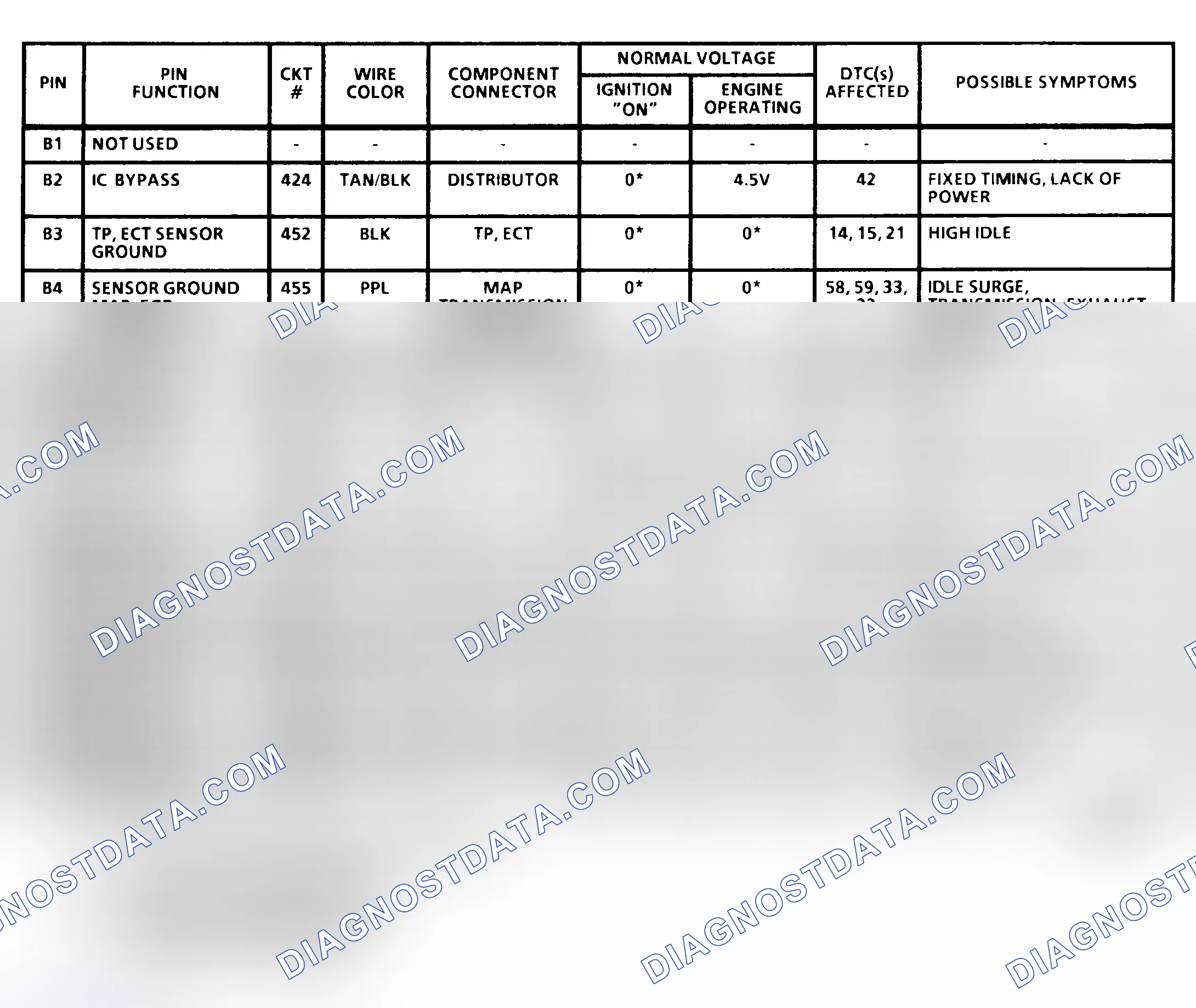 Scheme 59: PCM Pin Voltage Chart (2 Of 4) (5.7L "G" Series With 4L80-E A/T)