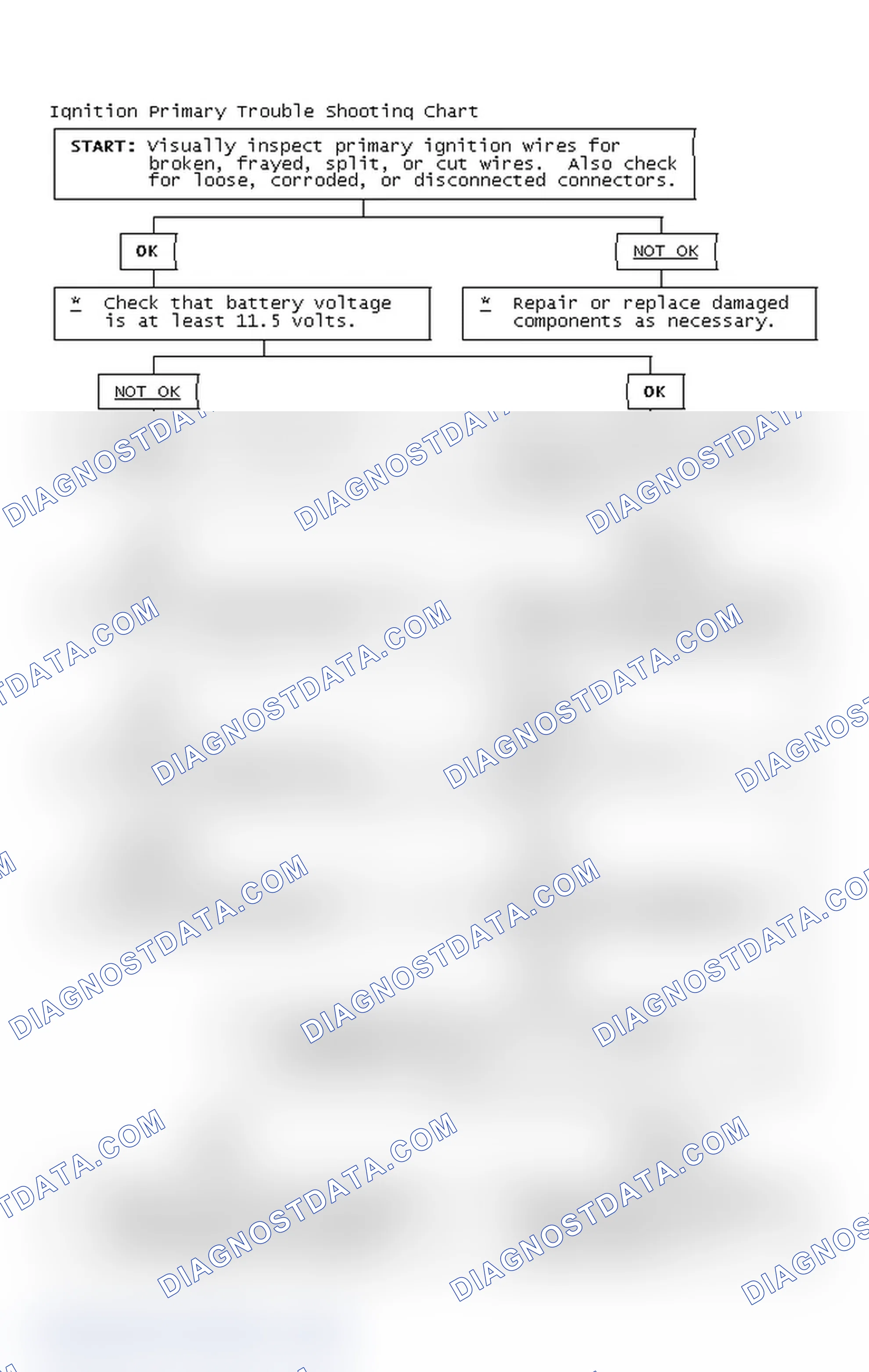 Scheme 2: Ignition Primary Trouble Shooting Chart