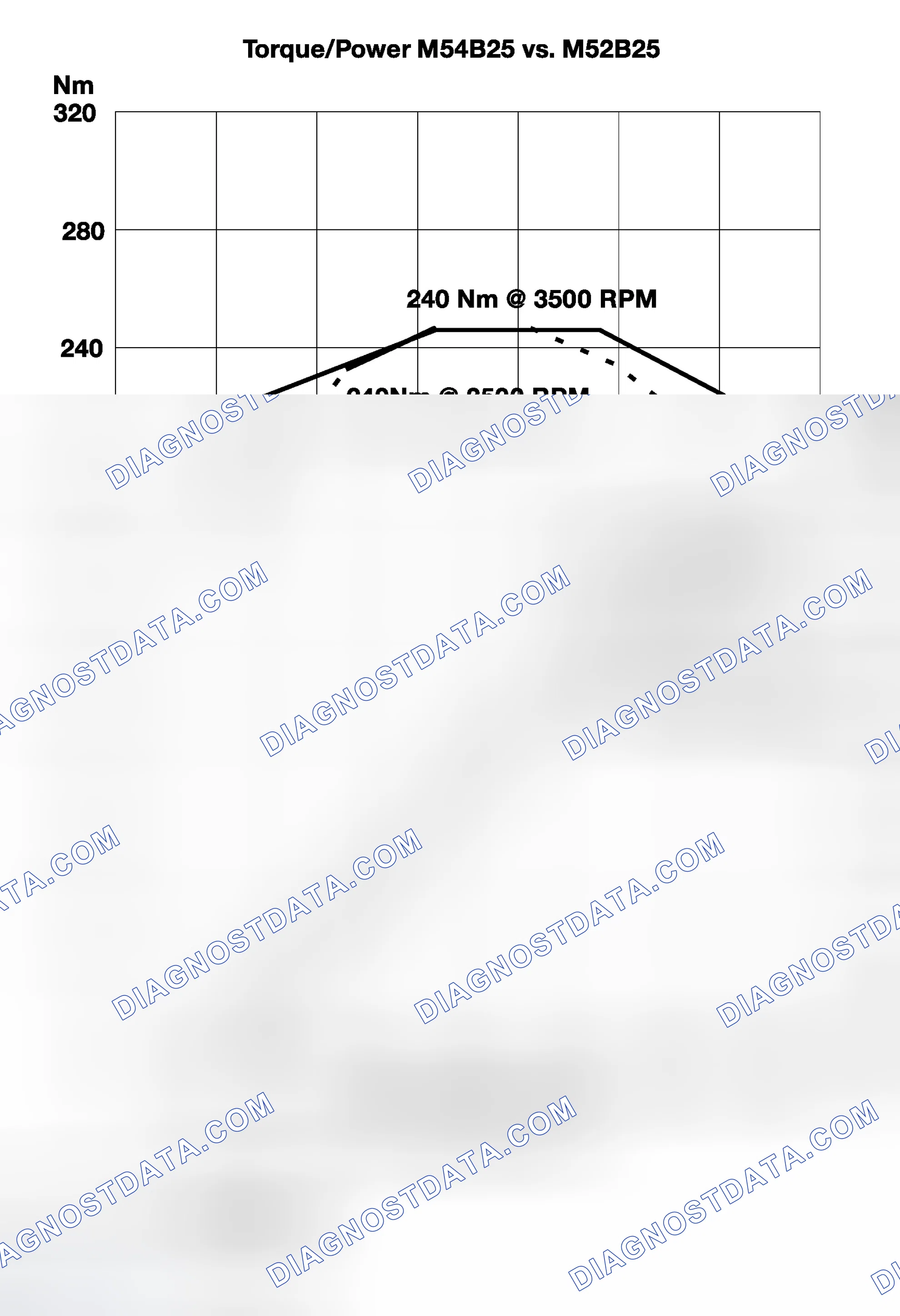 Scheme 430: Identifying M54B25 Engine Torque/Power Graph