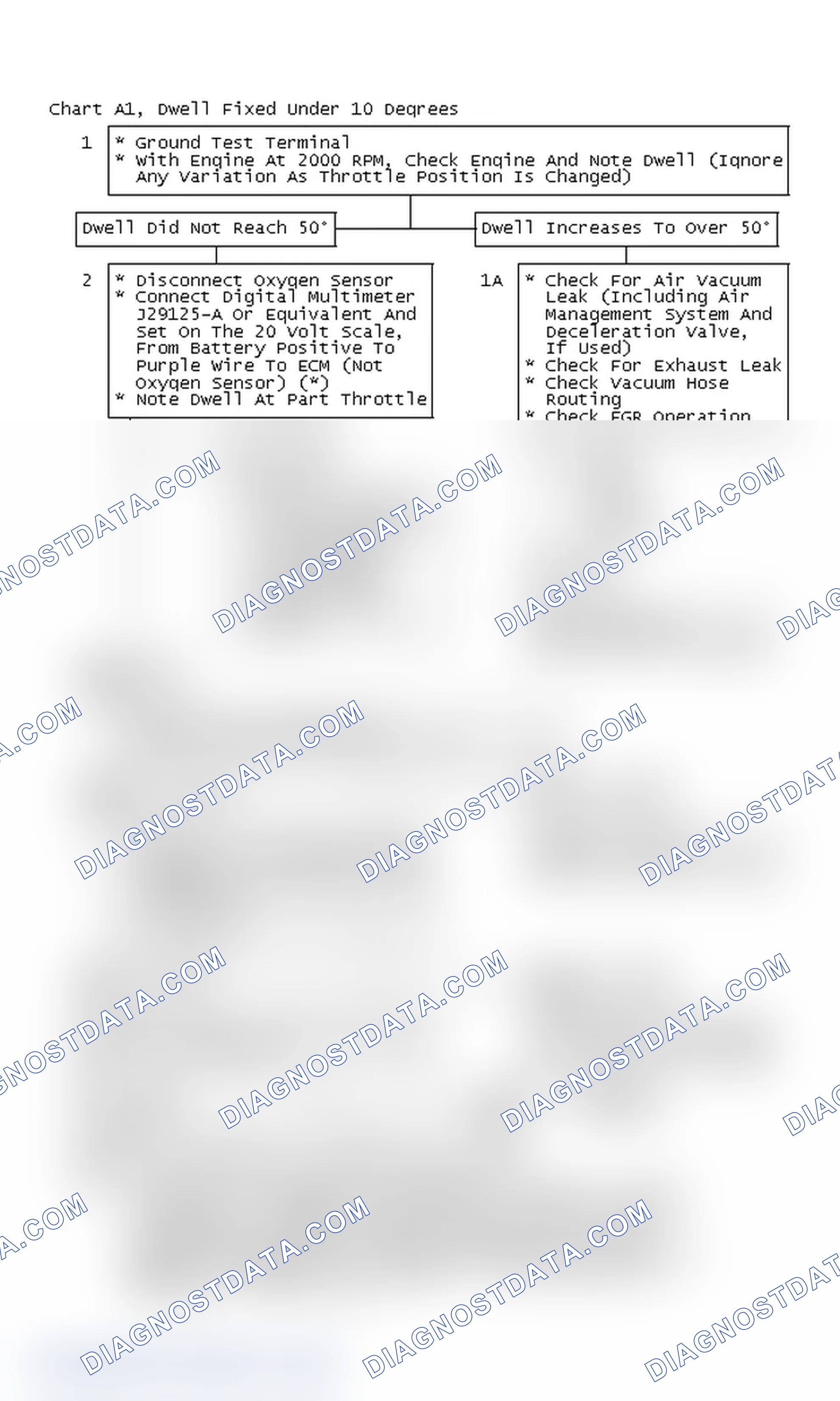 Scheme 114: Flow Chart A1, Dwell Fixed Under 10°