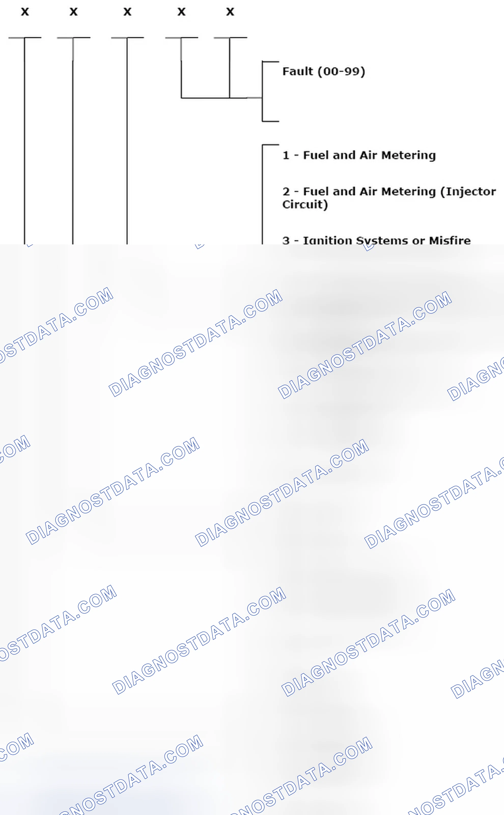 Scheme 21: Table, standards for diagnostic trouble codes