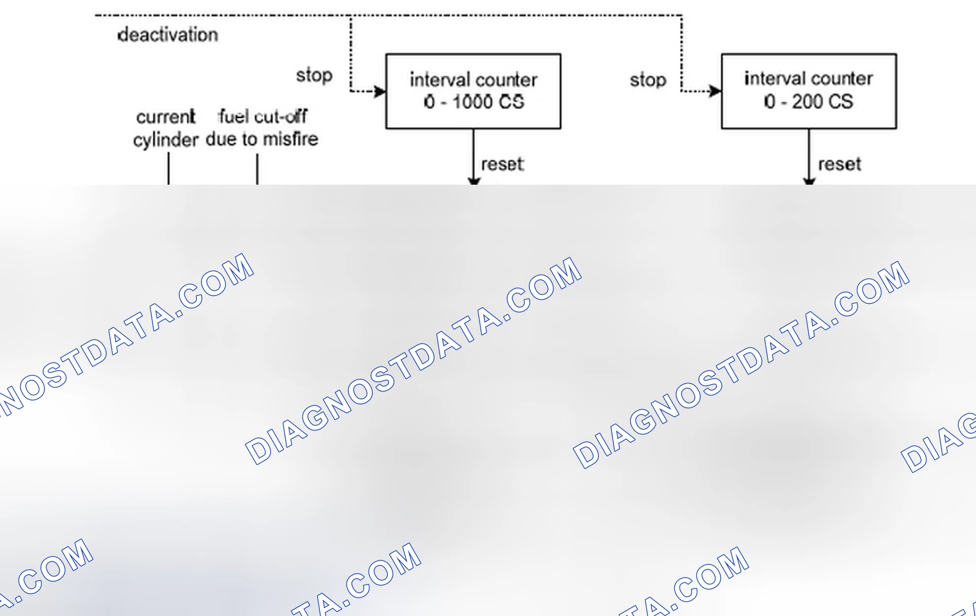 Scheme 125: 2.10 Fault handling and misfire statistics (%DMDMIL)