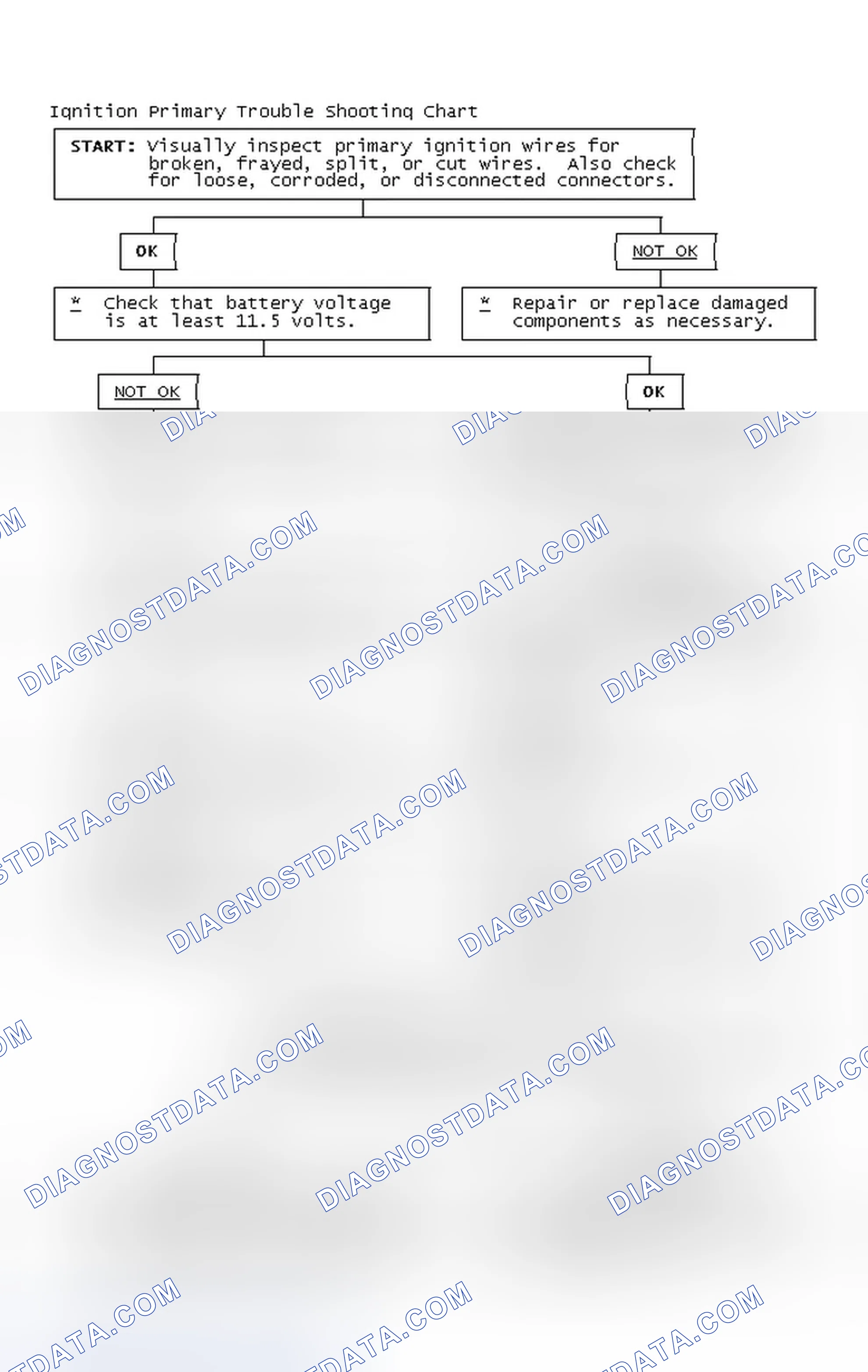 Scheme 2: Ignition Primary Trouble Shooting Chart
