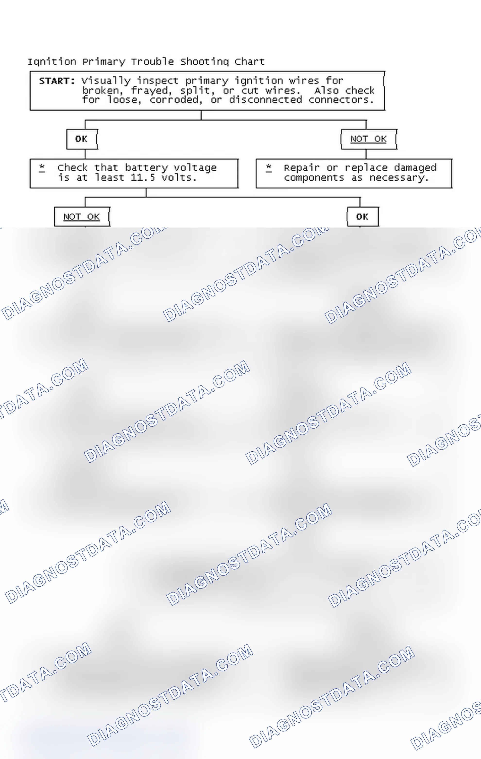 Scheme 2: Ignition Primary Trouble Shooting Chart