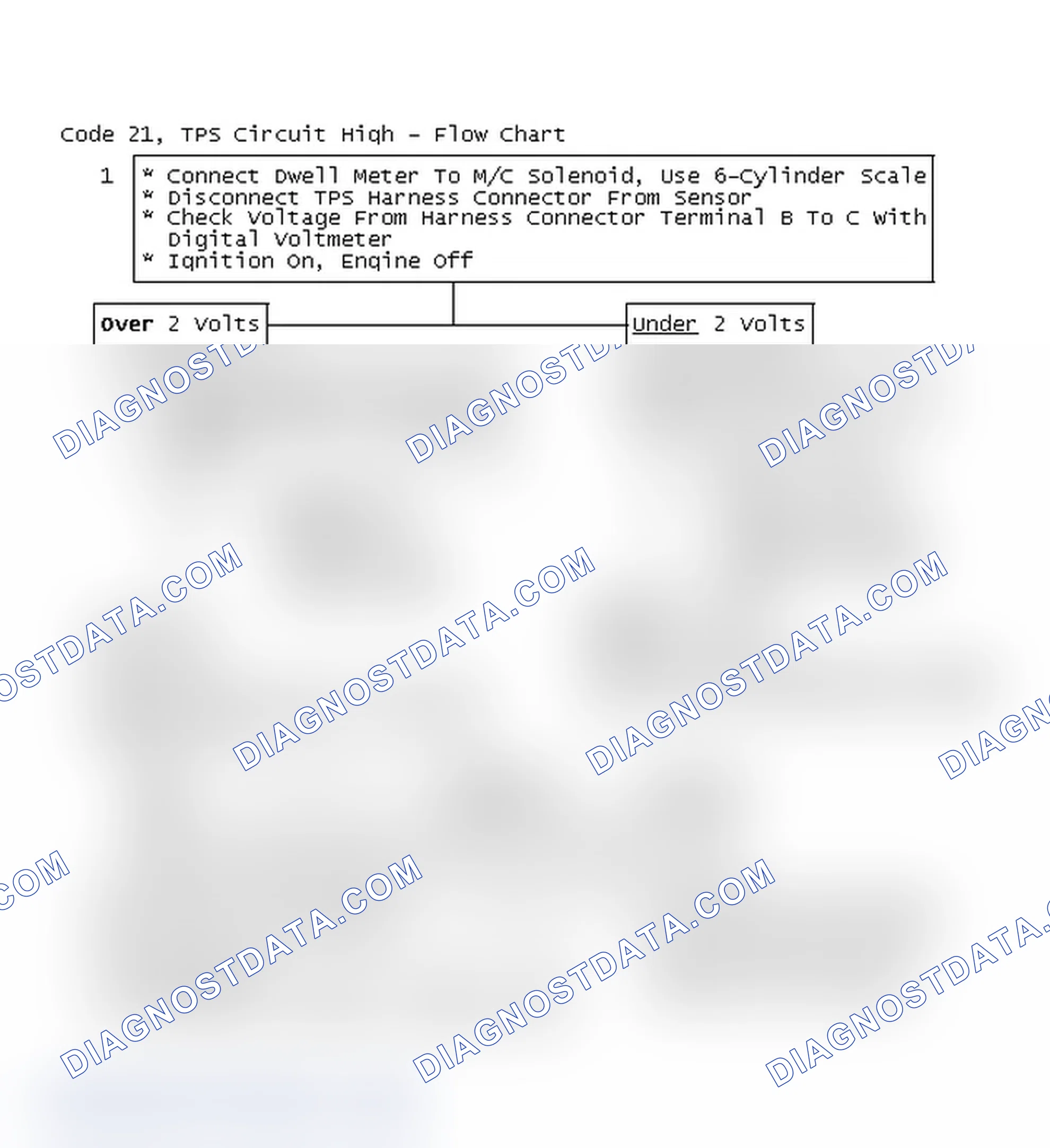 Scheme 96: Code 21, TPS Circuit High - Flow Chart
