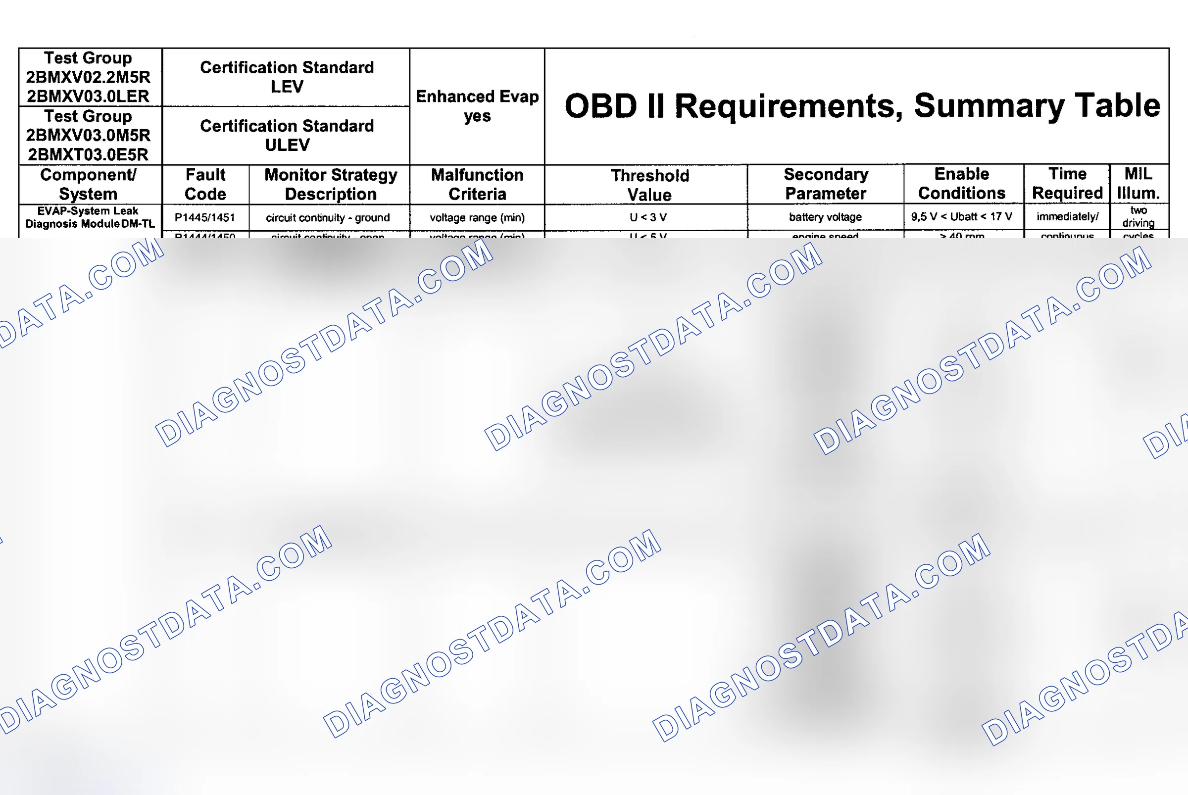Scheme 55: DTC Chart Engine Type: M54B25 LEV, M54B30 LEV/Test Group: 2BMXV03.0LER & Engine Type: M54B30 ULEV/Te